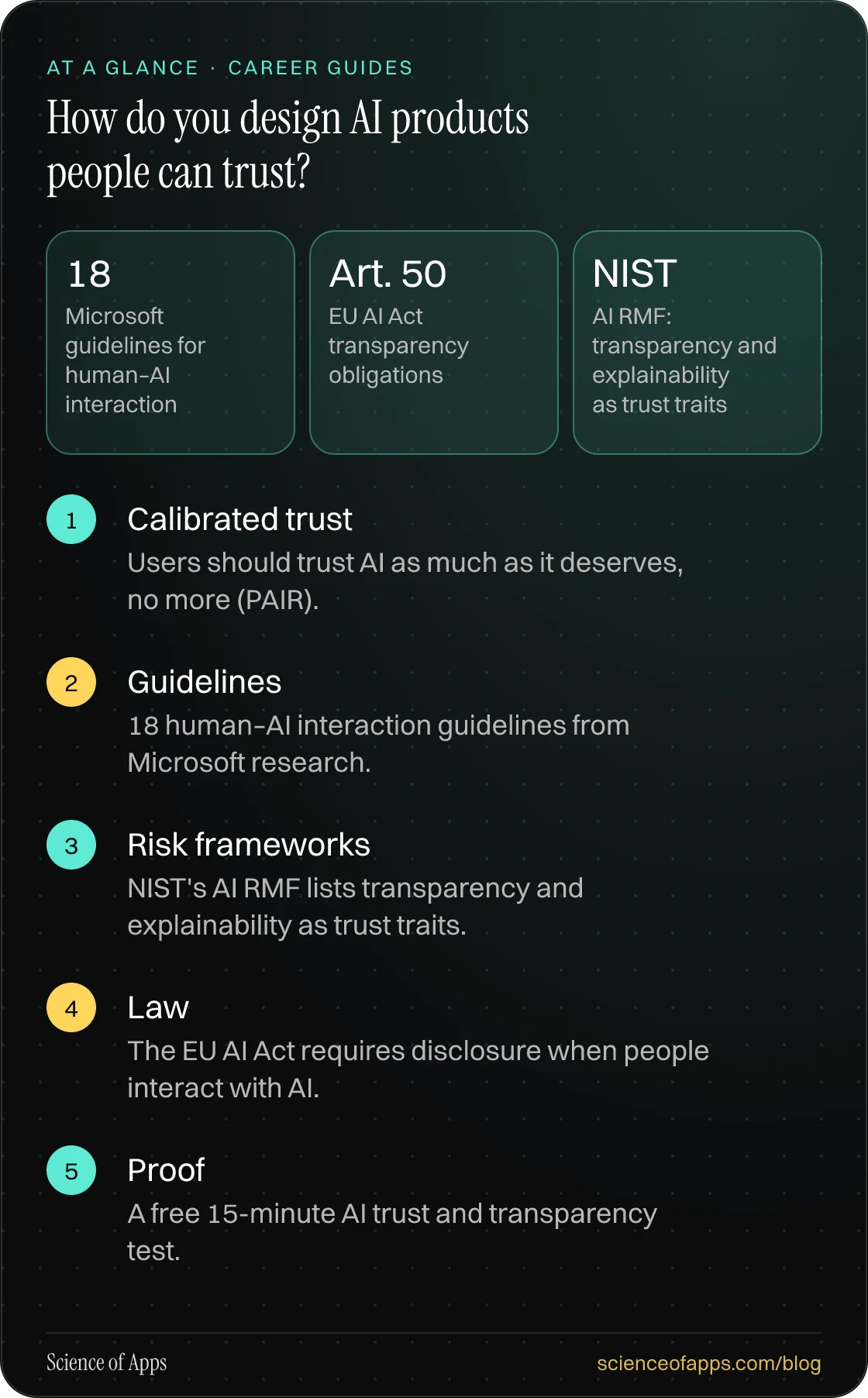 How do you design AI products people can trust? At a glance: Calibrated trust; Guidelines; Risk frameworks; Law; Proof.