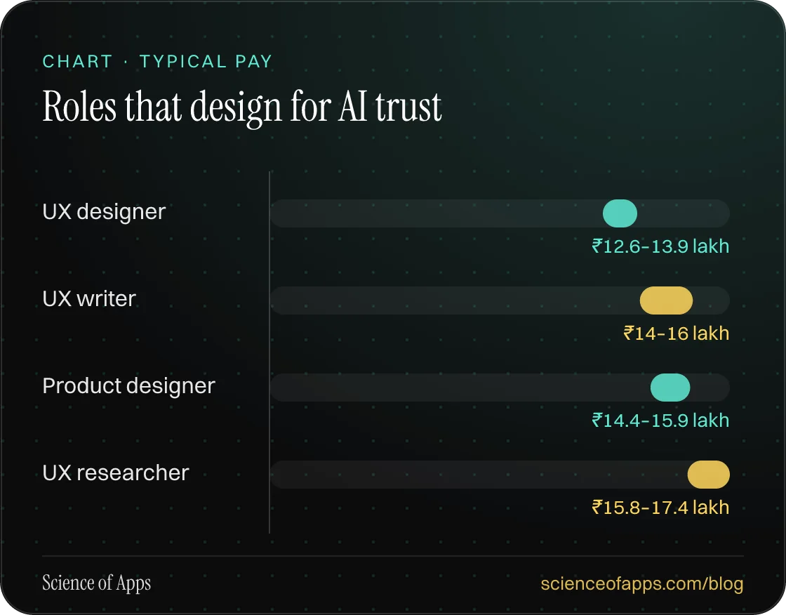 Bar chart: Roles that design for AI trust — UX designer: ₹12.6–13.9 lakh; UX writer: ₹14–16 lakh; Product designer: ₹14.4–15.9 lakh; UX researcher: ₹15.8–17.4 lakh.