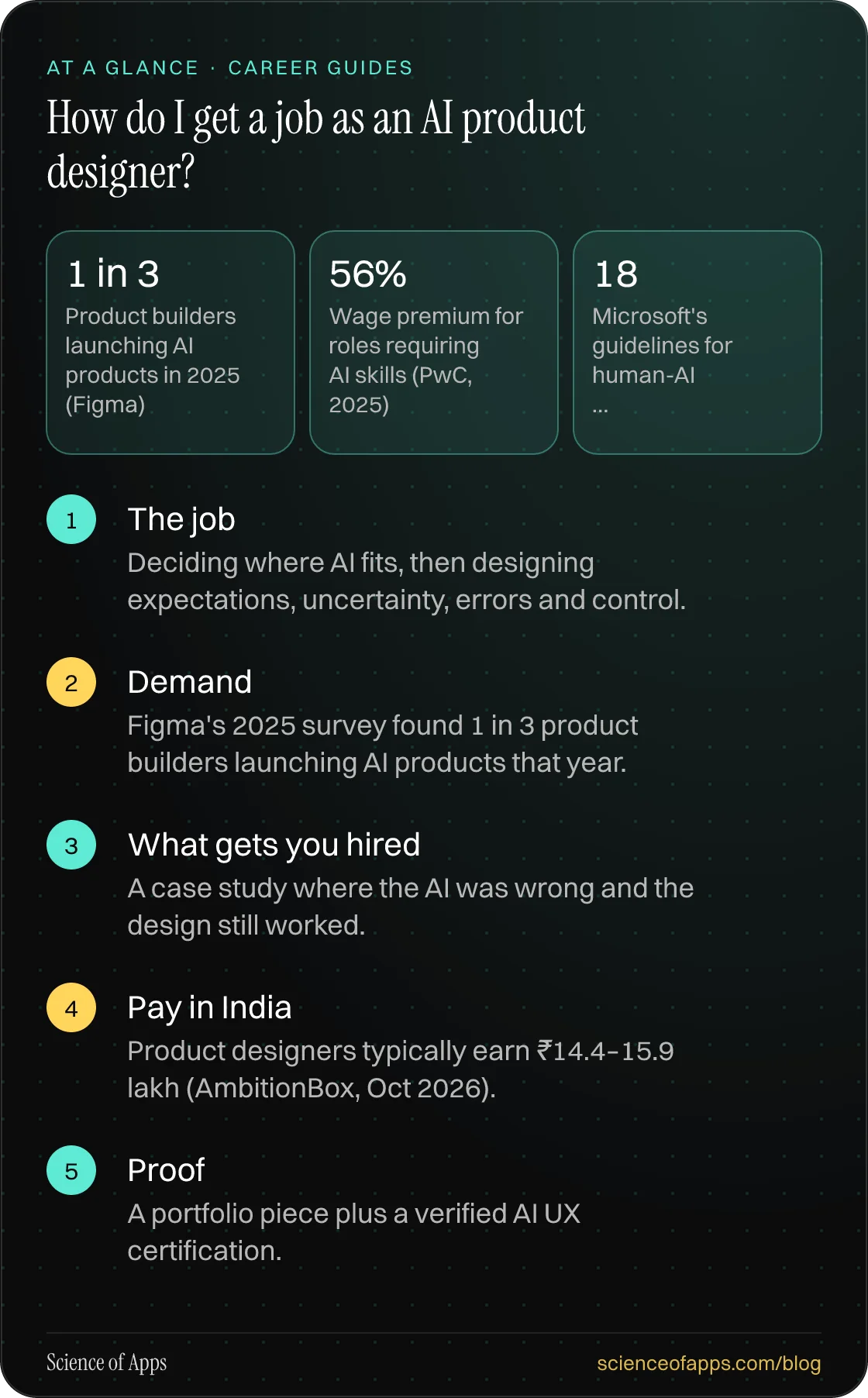 How do I get a job as an AI product designer? At a glance: The job; Demand; What gets you hired; Pay in India; Proof.