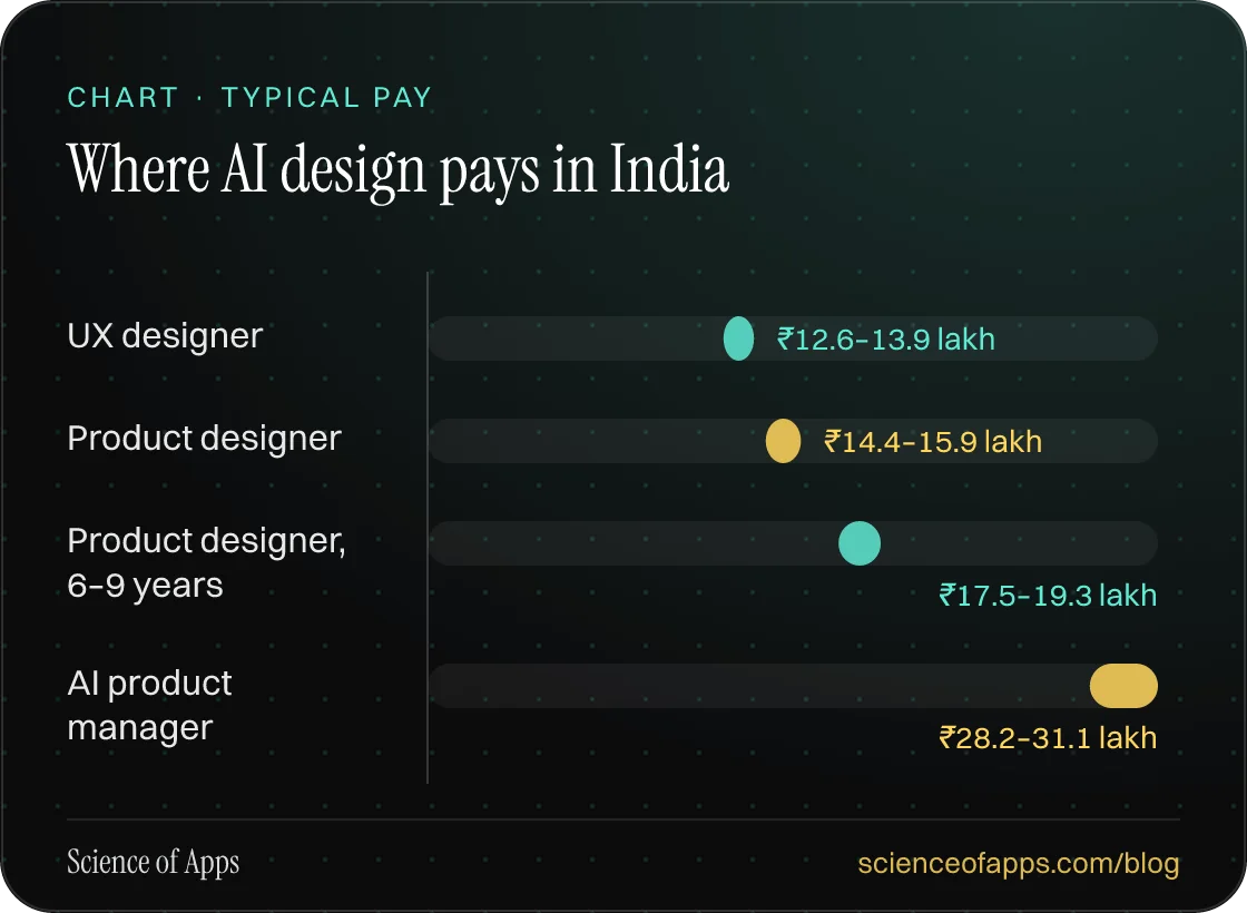 Bar chart: Where AI design pays in India — UX designer: ₹12.6–13.9 lakh; Product designer: ₹14.4–15.9 lakh; Product designer, 6–9 years: ₹17.5–19.3 lakh; AI product manager: ₹28.2–31.1 lakh.