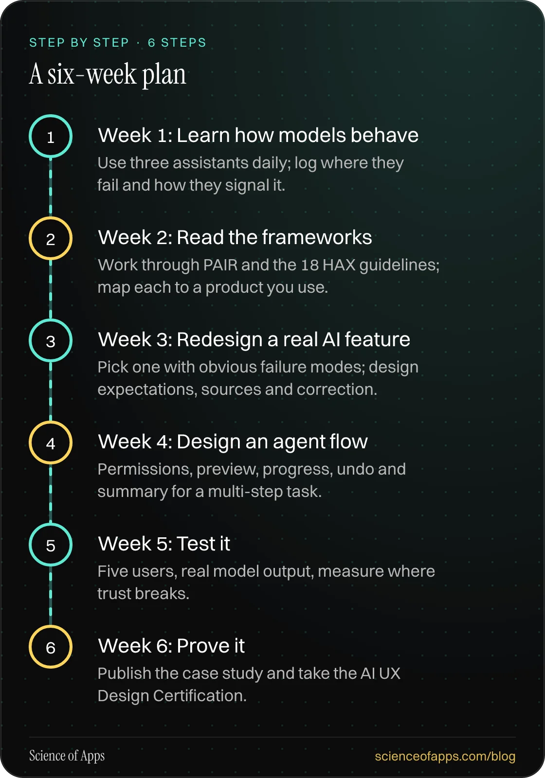 Diagram of 6 steps for a six-week plan: 1. Week 1: Learn how models behave; 2. Week 2: Read the frameworks; 3. Week 3: Redesign a real AI feature; 4. Week 4: Design an agent flow; 5. Week 5: Test it; 6. Week 6: Prove it.