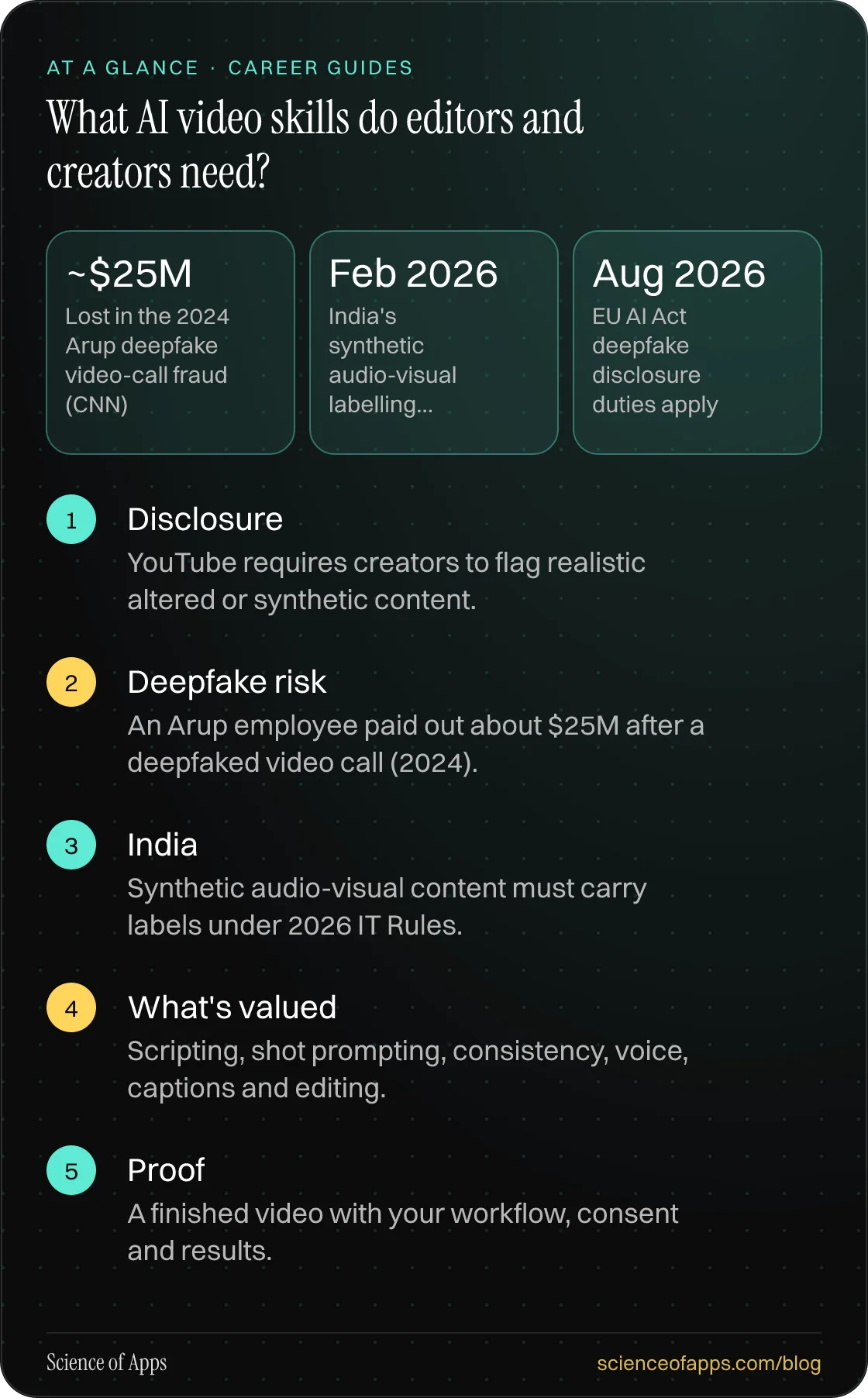 What AI video skills do editors and creators need? At a glance: Disclosure; Deepfake risk; India; What's valued; Proof.