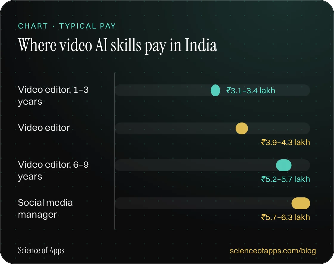 Bar chart: Where video AI skills pay in India — Video editor, 1–3 years: ₹3.1–3.4 lakh; Video editor: ₹3.9–4.3 lakh; Video editor, 6–9 years: ₹5.2–5.7 lakh; Social media manager: ₹5.7–6.3 lakh.
