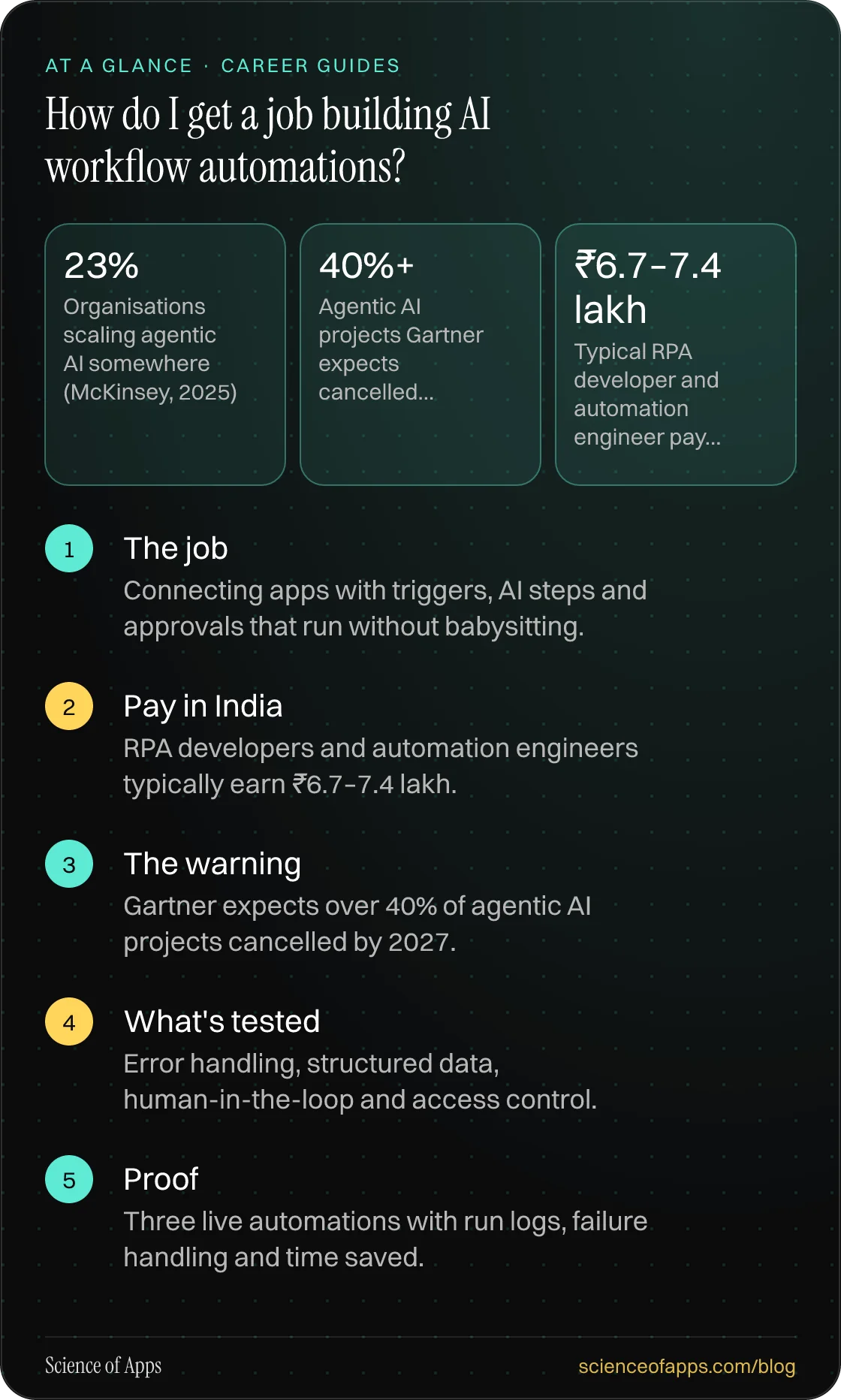 How do I get a job building AI workflow automations? At a glance: The job; Pay in India; The warning; What's tested; Proof.