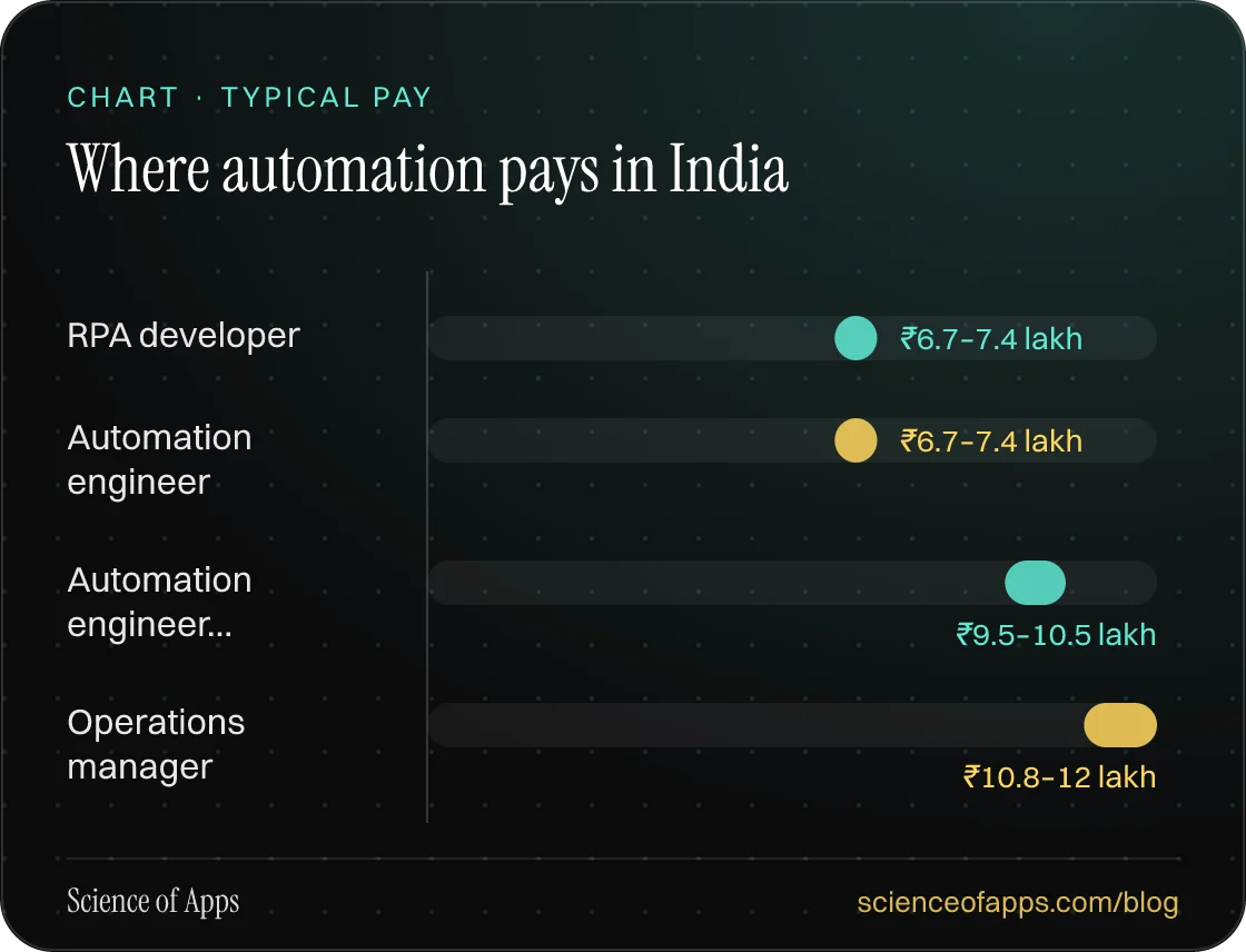 Bar chart: Where automation pays in India — RPA developer: ₹6.7–7.4 lakh; Automation engineer: ₹6.7–7.4 lakh; Automation engineer…: ₹9.5–10.5 lakh; Operations manager: ₹10.8–12 lakh.