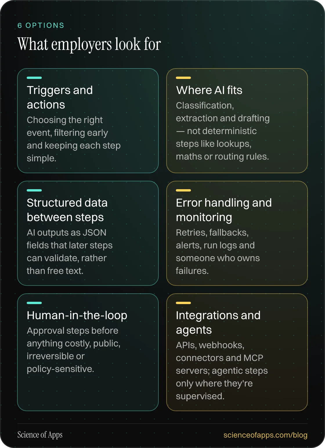 What employers look for: Triggers and actions; Where AI fits; Structured data between steps; Error handling and monitoring; Human-in-the-loop; Integrations and agents.