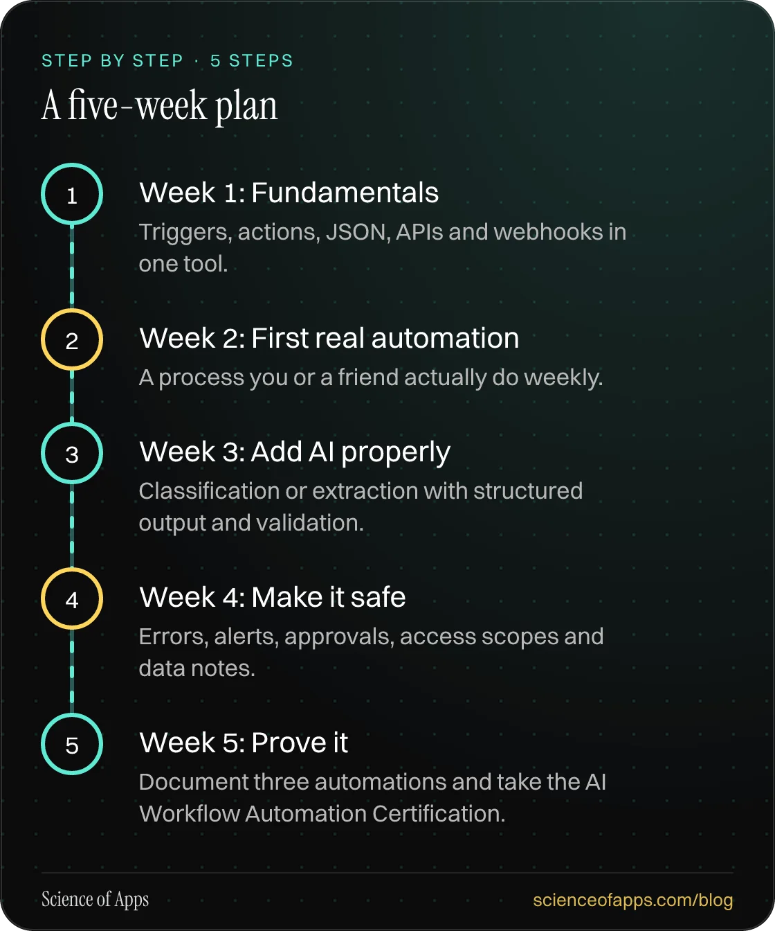 Diagram of 5 steps for a five-week plan: 1. Week 1: Fundamentals; 2. Week 2: First real automation; 3. Week 3: Add AI properly; 4. Week 4: Make it safe; 5. Week 5: Prove it.