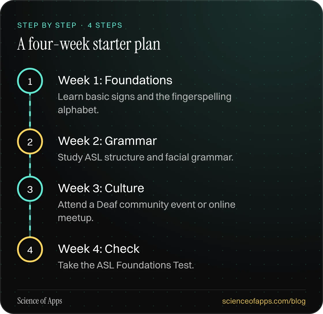 Diagram of 4 steps for a four-week starter plan: 1. Week 1: Foundations; 2. Week 2: Grammar; 3. Week 3: Culture; 4. Week 4: Check.