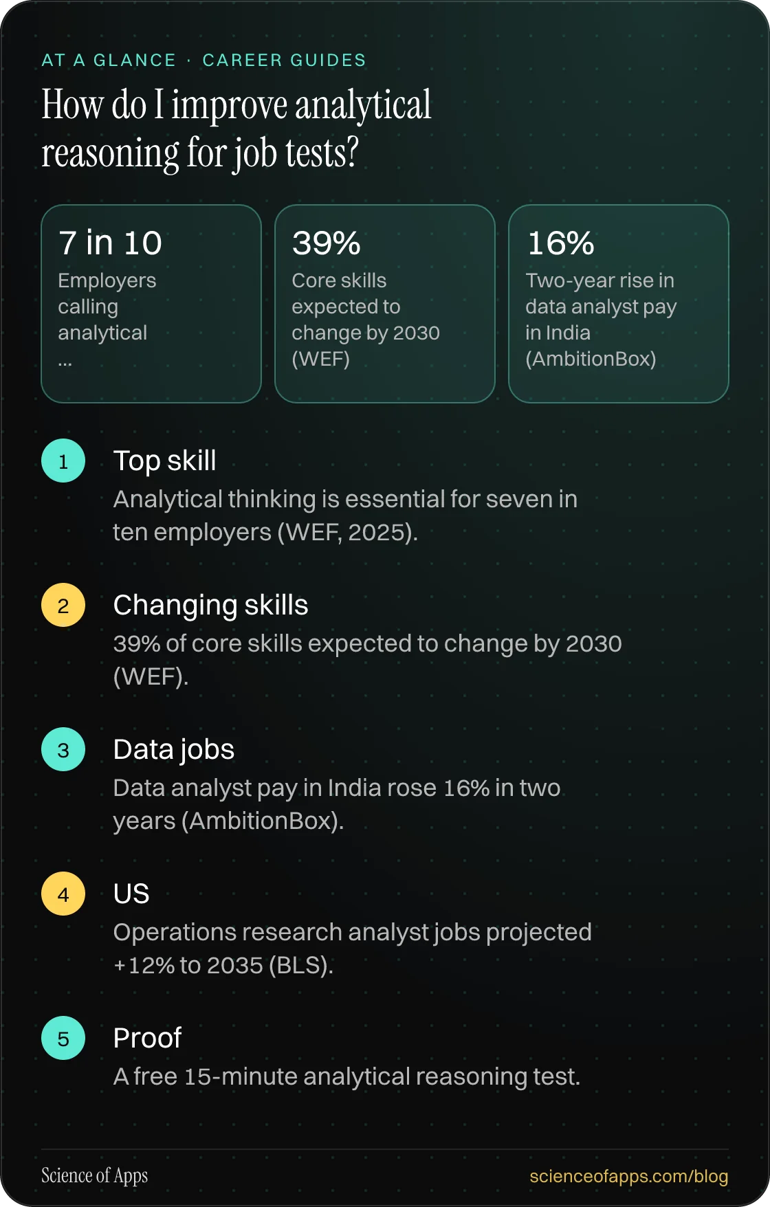 How do I improve analytical reasoning for job tests? At a glance: Top skill; Changing skills; Data jobs; US; Proof.