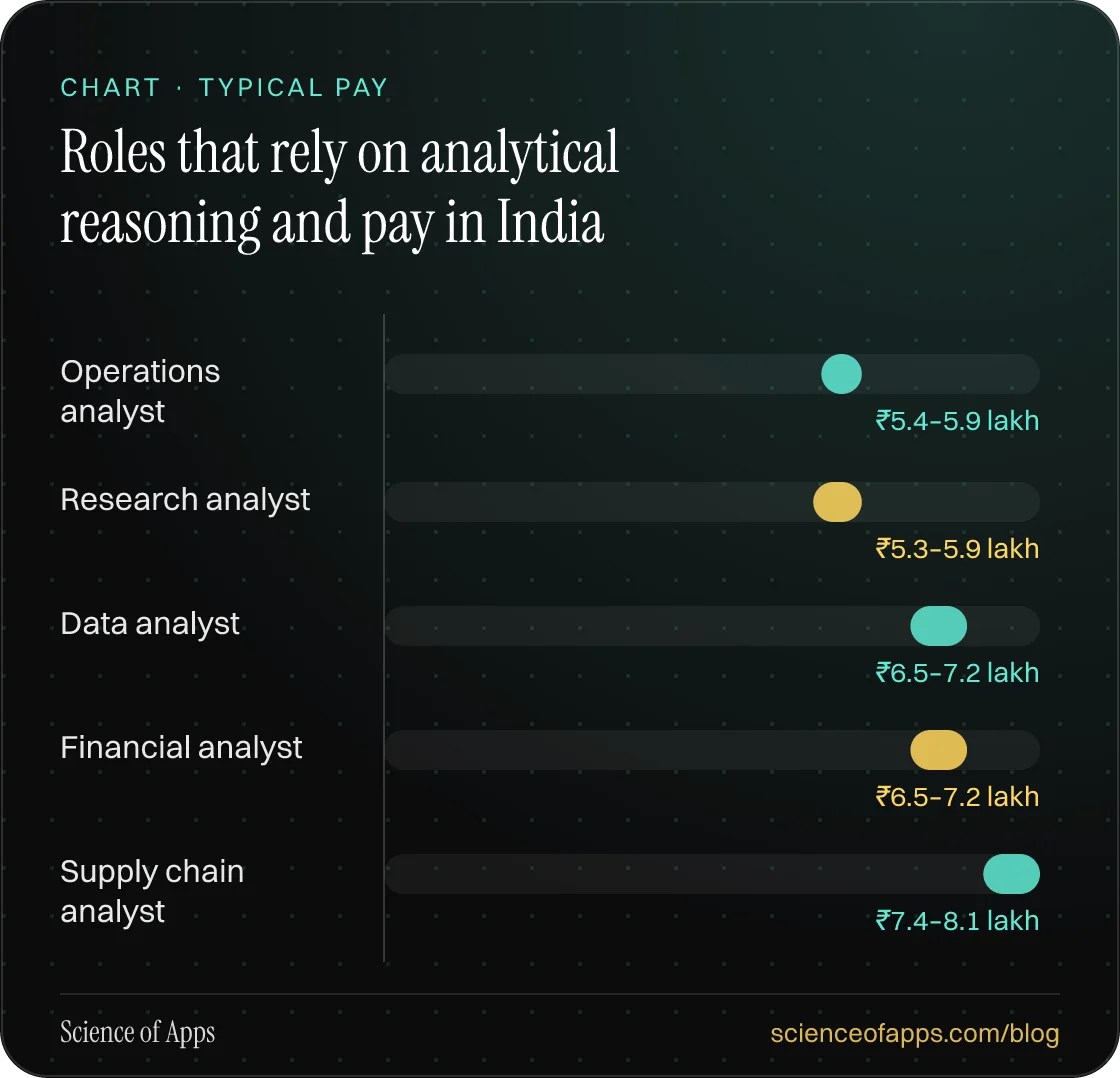 Bar chart: Roles that rely on analytical reasoning and pay in India — Operations analyst: ₹5.4–5.9 lakh; Research analyst: ₹5.3–5.9 lakh; Data analyst: ₹6.5–7.2 lakh; Financial analyst: ₹6.5–7.2 lakh; Supply chain analyst: ₹7.4–8.1 lakh.