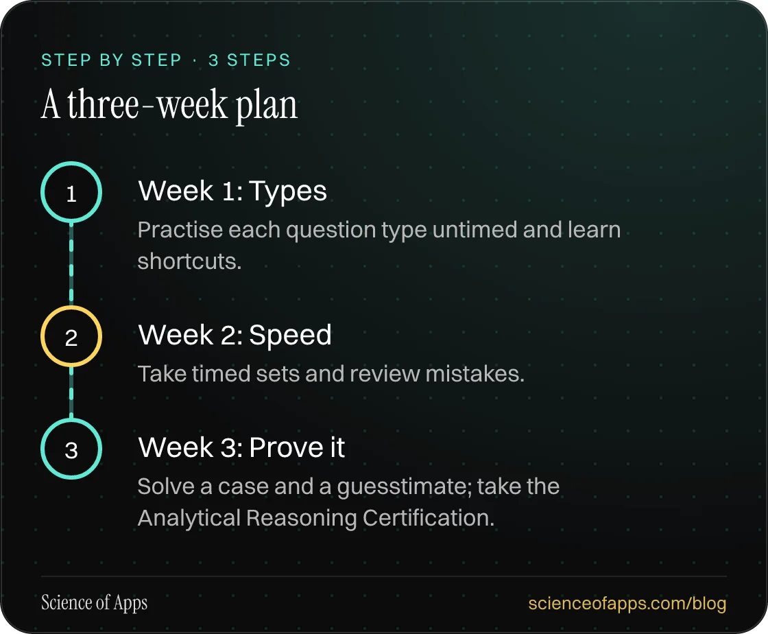 Diagram of 3 steps for a three-week plan: 1. Week 1: Types; 2. Week 2: Speed; 3. Week 3: Prove it.