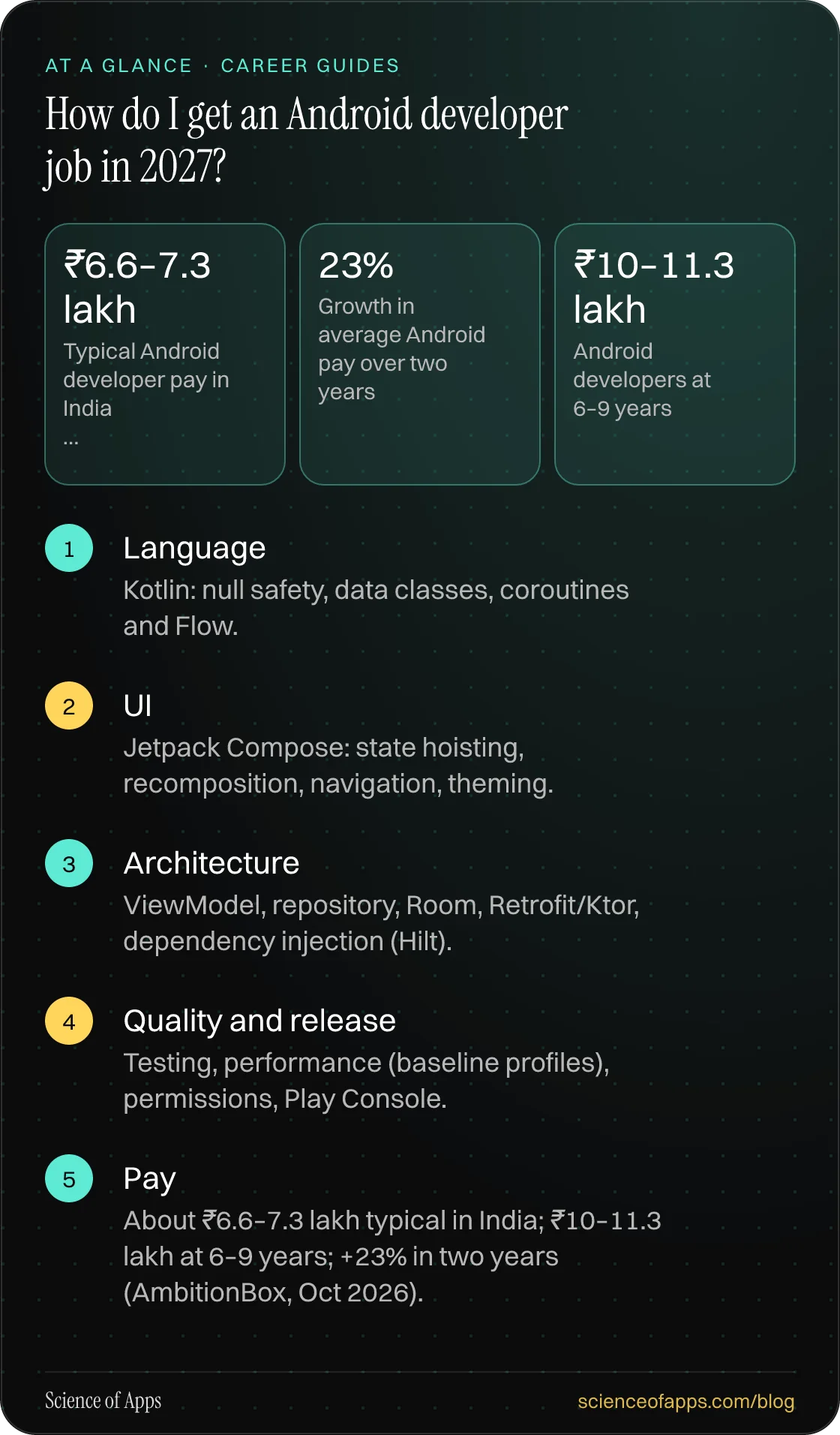 How do I get an Android developer job in 2027? At a glance: Language; UI; Architecture; Quality and release; Pay.