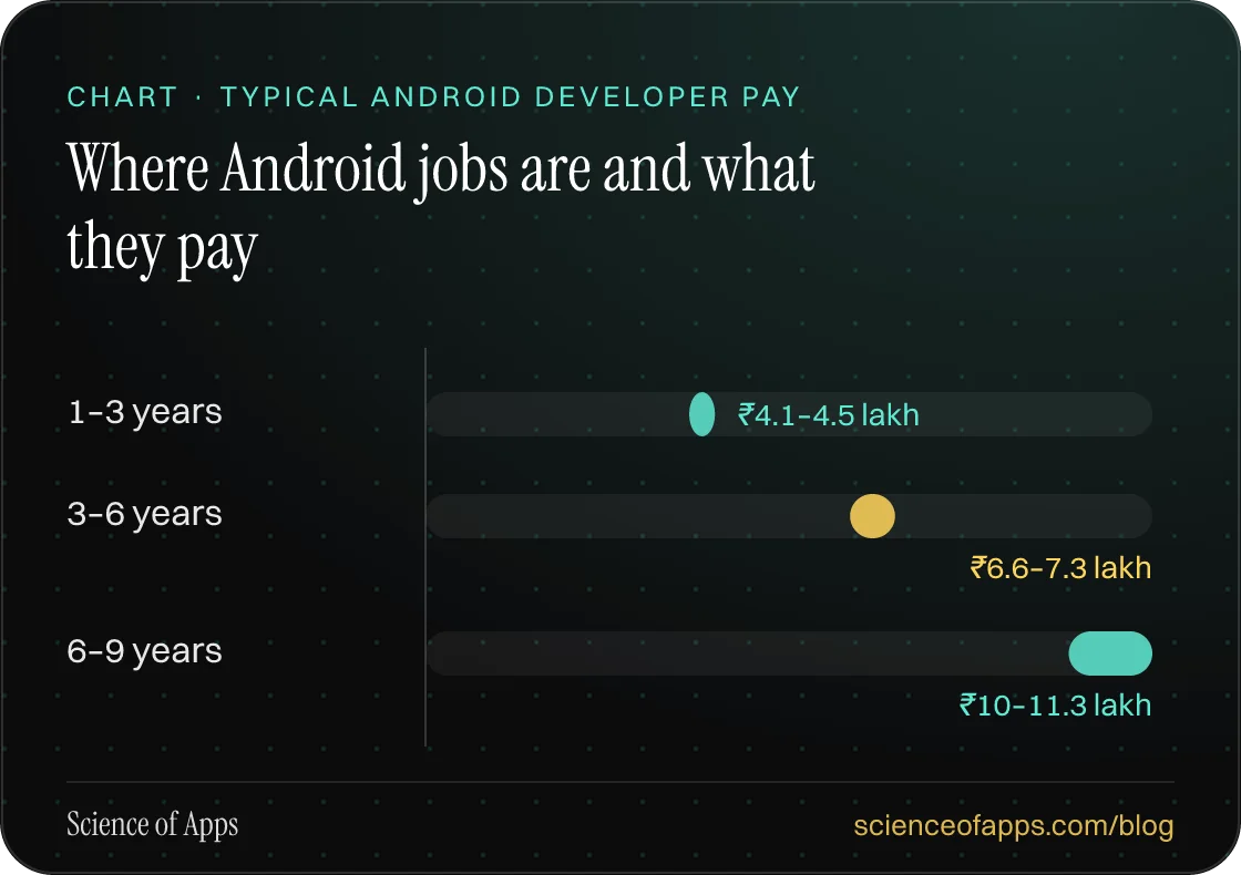 Bar chart: Where Android jobs are and what they pay — 1–3 years: ₹4.1–4.5 lakh; 3–6 years: ₹6.6–7.3 lakh; 6–9 years: ₹10–11.3 lakh.