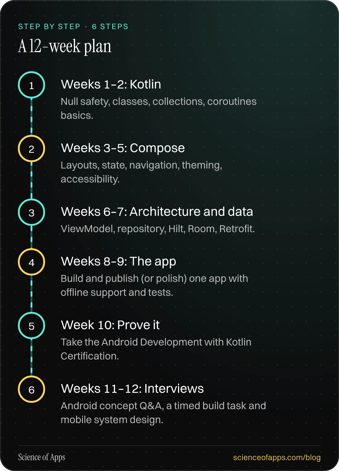 Diagram of 6 steps for a 12-week plan: 1. Weeks 1–2: Kotlin; 2. Weeks 3–5: Compose; 3. Weeks 6–7: Architecture and data; 4. Weeks 8–9: The app; 5. Week 10: Prove it; 6. Weeks 11–12: Interviews.