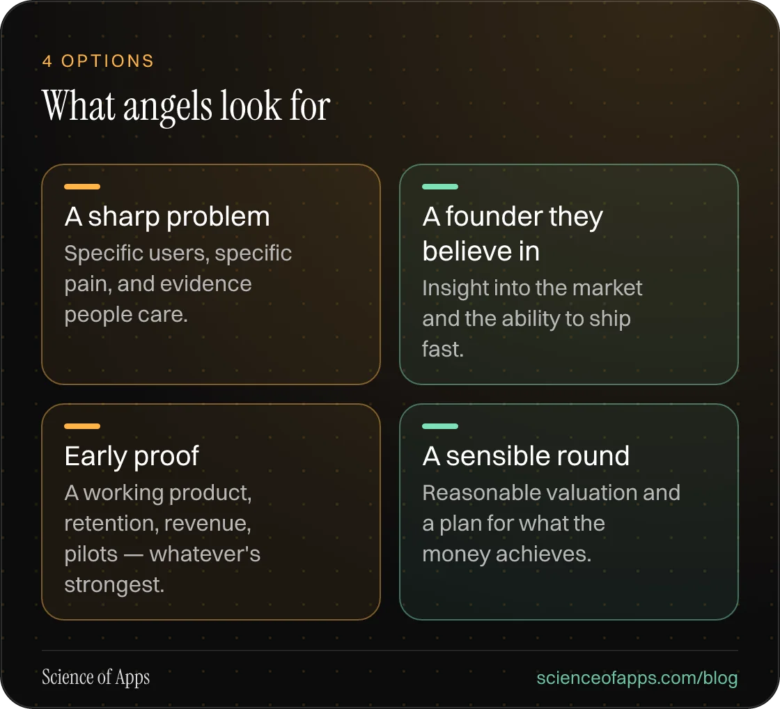 What angels look for: A sharp problem; A founder they believe in; Early proof; A sensible round.