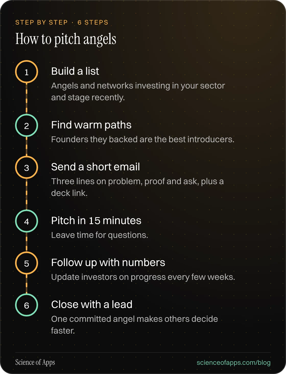 Diagram of 6 steps for how to pitch angels: 1. Build a list; 2. Find warm paths; 3. Send a short email; 4. Pitch in 15 minutes; 5. Follow up with numbers; 6. Close with a lead.