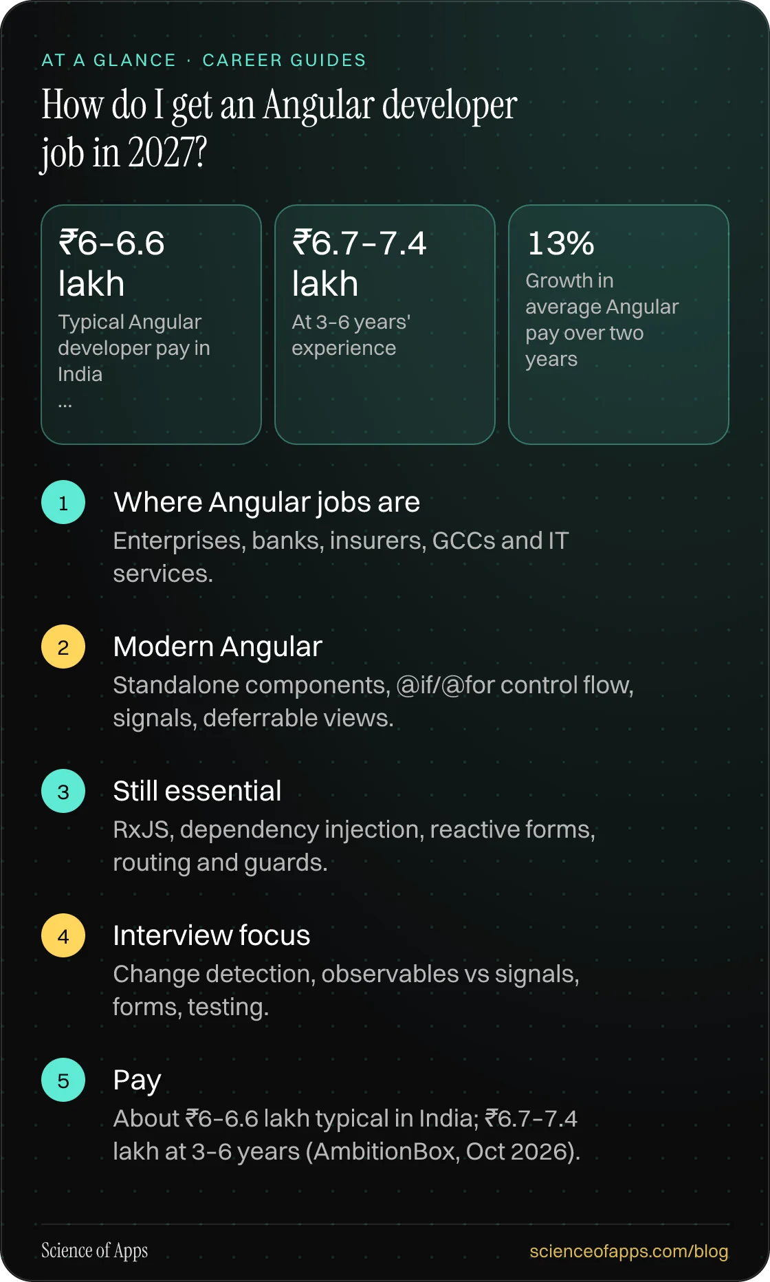 How do I get an Angular developer job in 2027? At a glance: Where Angular jobs are; Modern Angular; Still essential; Interview focus; Pay.