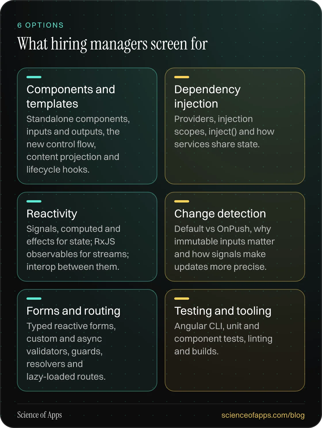 What hiring managers screen for: Components and templates; Dependency injection; Reactivity; Change detection; Forms and routing; Testing and tooling.