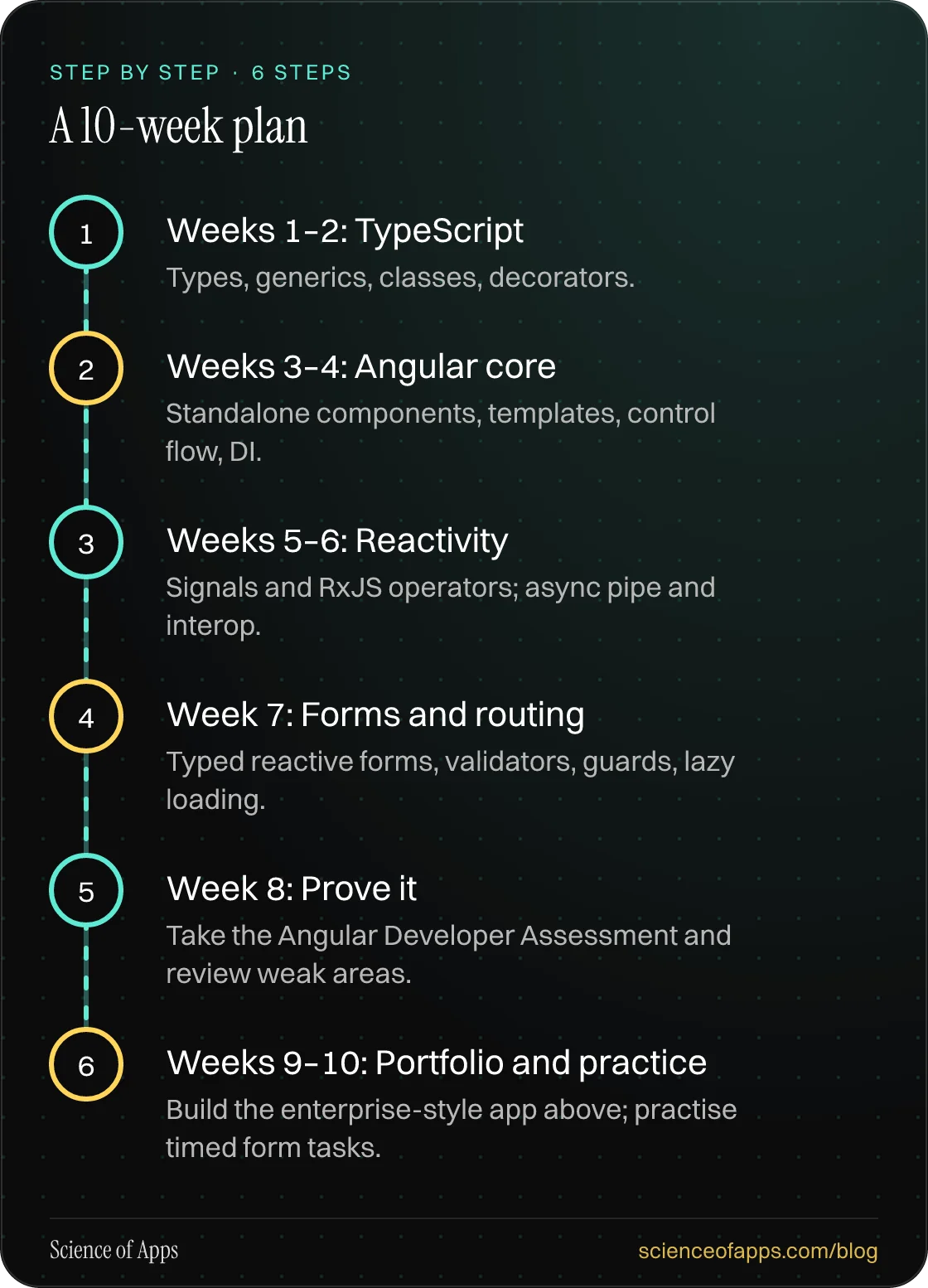 Diagram of 6 steps for a 10-week plan: 1. Weeks 1–2: TypeScript; 2. Weeks 3–4: Angular core; 3. Weeks 5–6: Reactivity; 4. Week 7: Forms and routing; 5. Week 8: Prove it; 6. Weeks 9–10: Portfolio and practice.