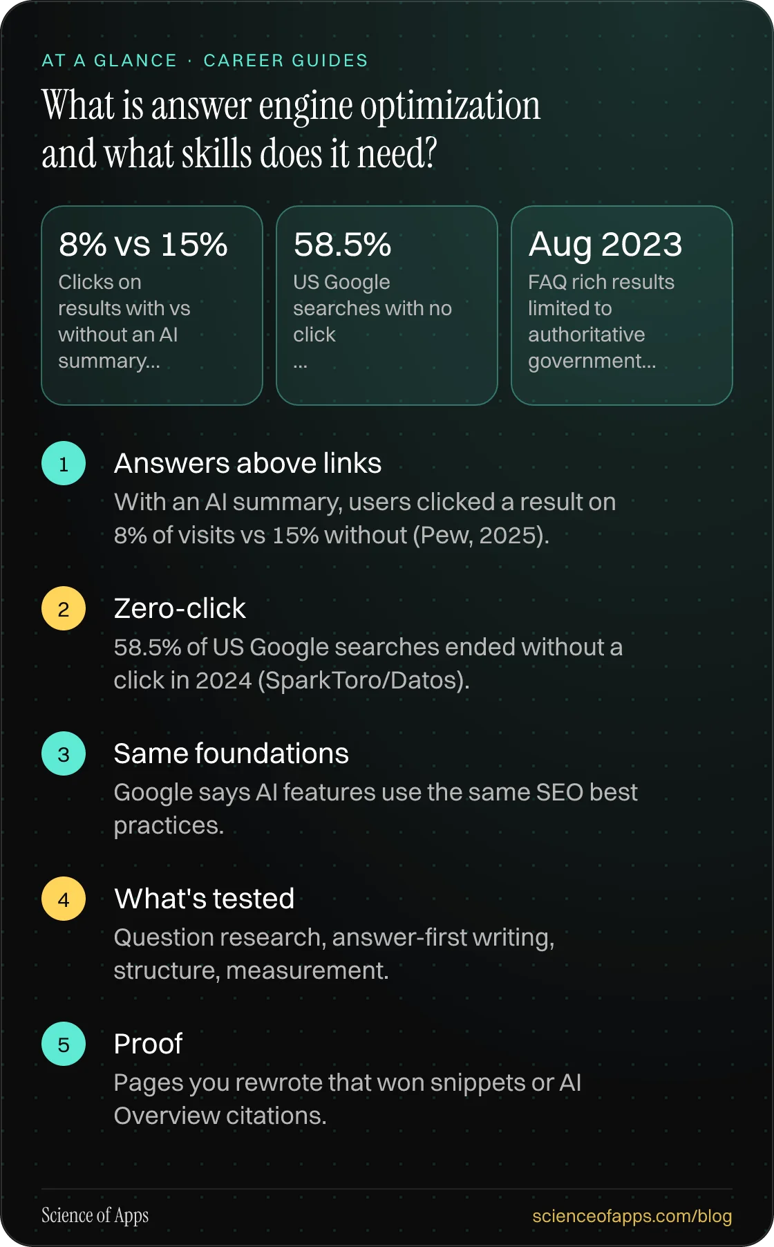 What is answer engine optimization and what skills does it need? At a glance: Answers above links; Zero-click; Same foundations; What's tested; Proof.