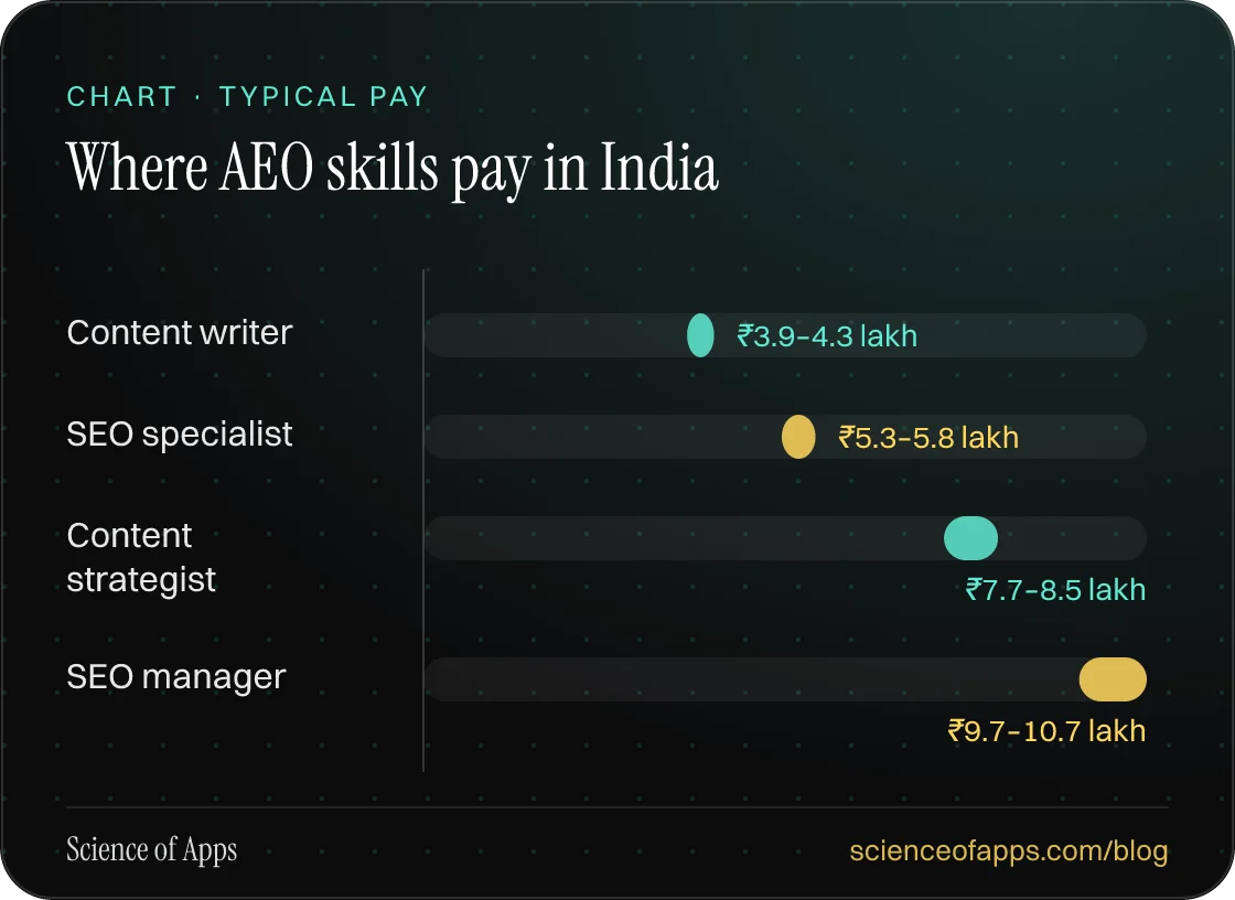 Bar chart: Where AEO skills pay in India — Content writer: ₹3.9–4.3 lakh; SEO specialist: ₹5.3–5.8 lakh; Content strategist: ₹7.7–8.5 lakh; SEO manager: ₹9.7–10.7 lakh.