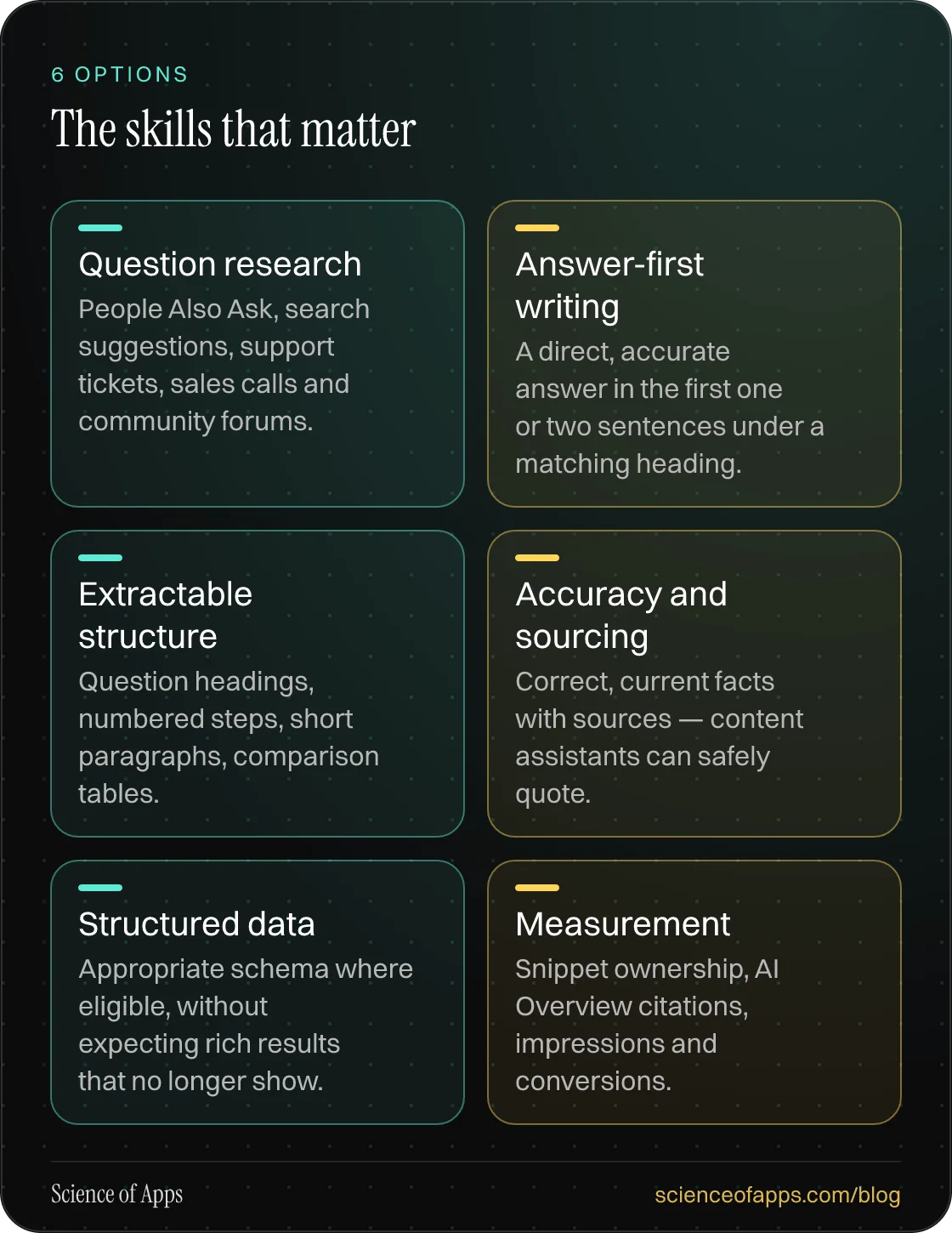 The skills that matter: Question research; Answer-first writing; Extractable structure; Accuracy and sourcing; Structured data; Measurement.