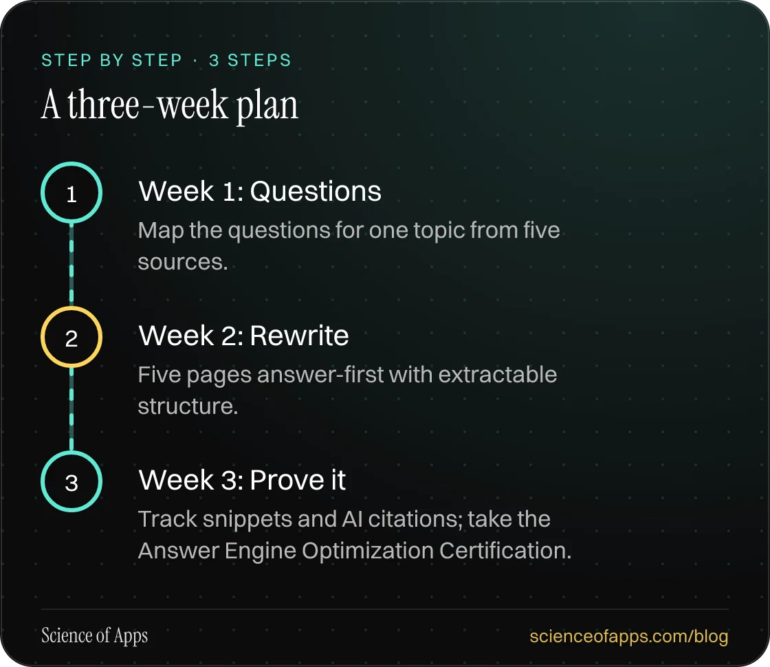 Diagram of 3 steps for a three-week plan: 1. Week 1: Questions; 2. Week 2: Rewrite; 3. Week 3: Prove it.