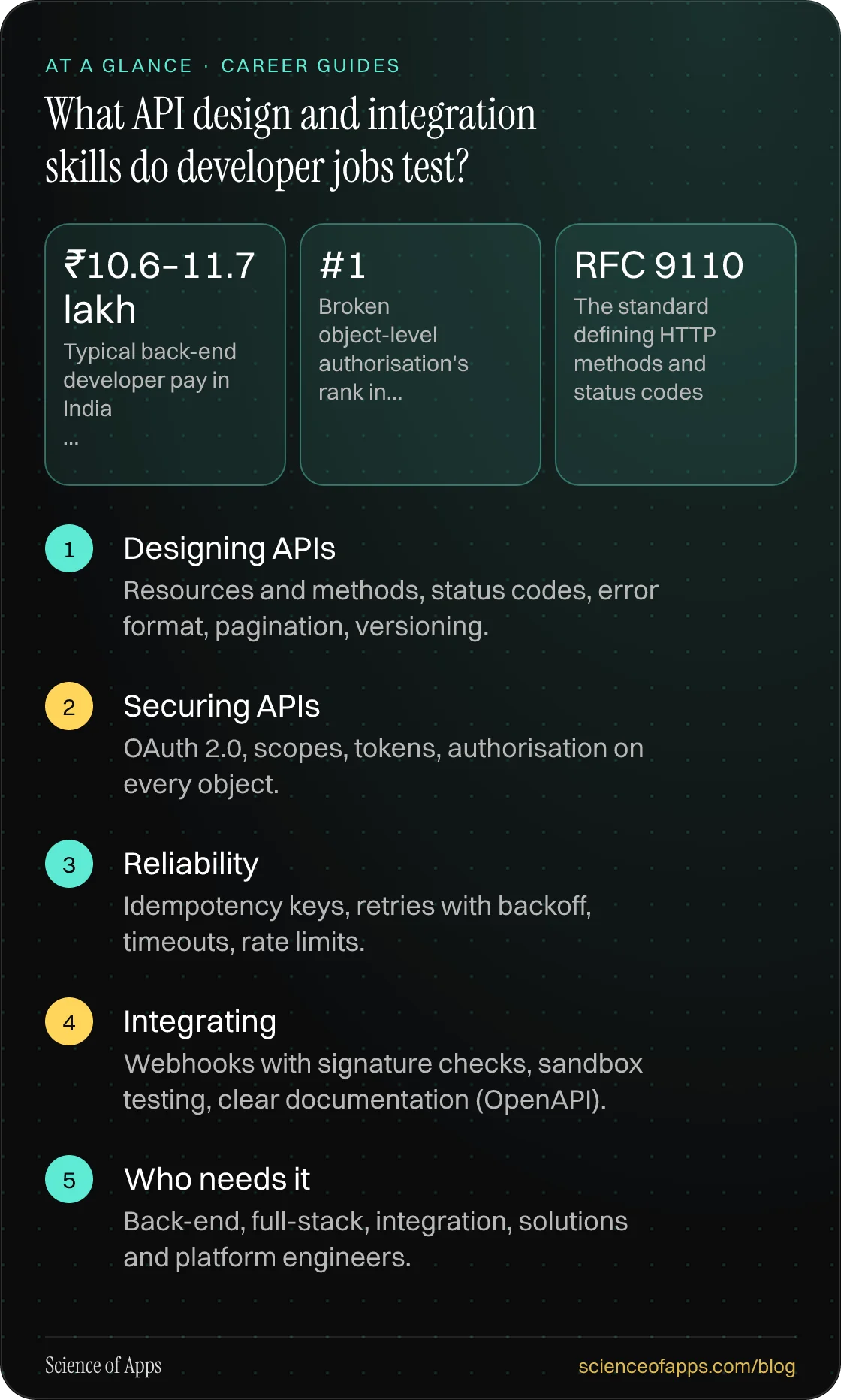 What API design and integration skills do developer jobs test? At a glance: Designing APIs; Securing APIs; Reliability; Integrating; Who needs it.