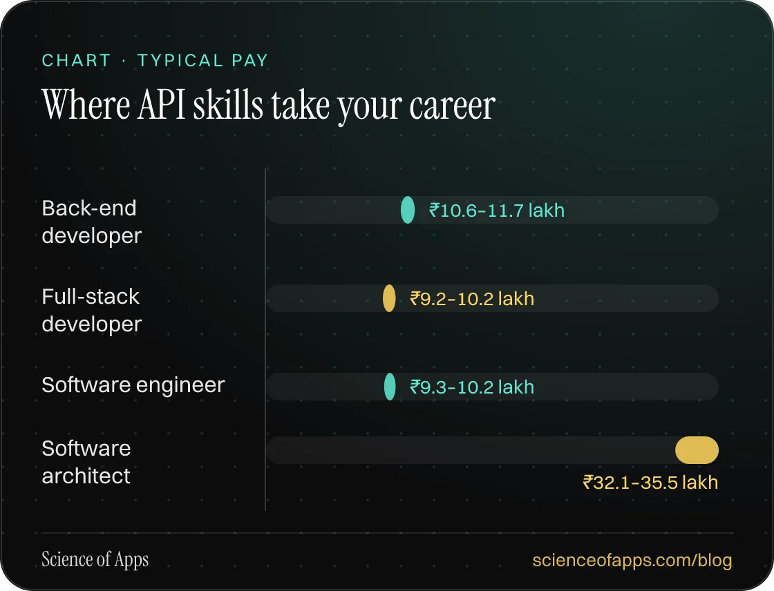 Bar chart: Where API skills take your career — Back-end developer: ₹10.6–11.7 lakh; Full-stack developer: ₹9.2–10.2 lakh; Software engineer: ₹9.3–10.2 lakh; Software architect: ₹32.1–35.5 lakh.
