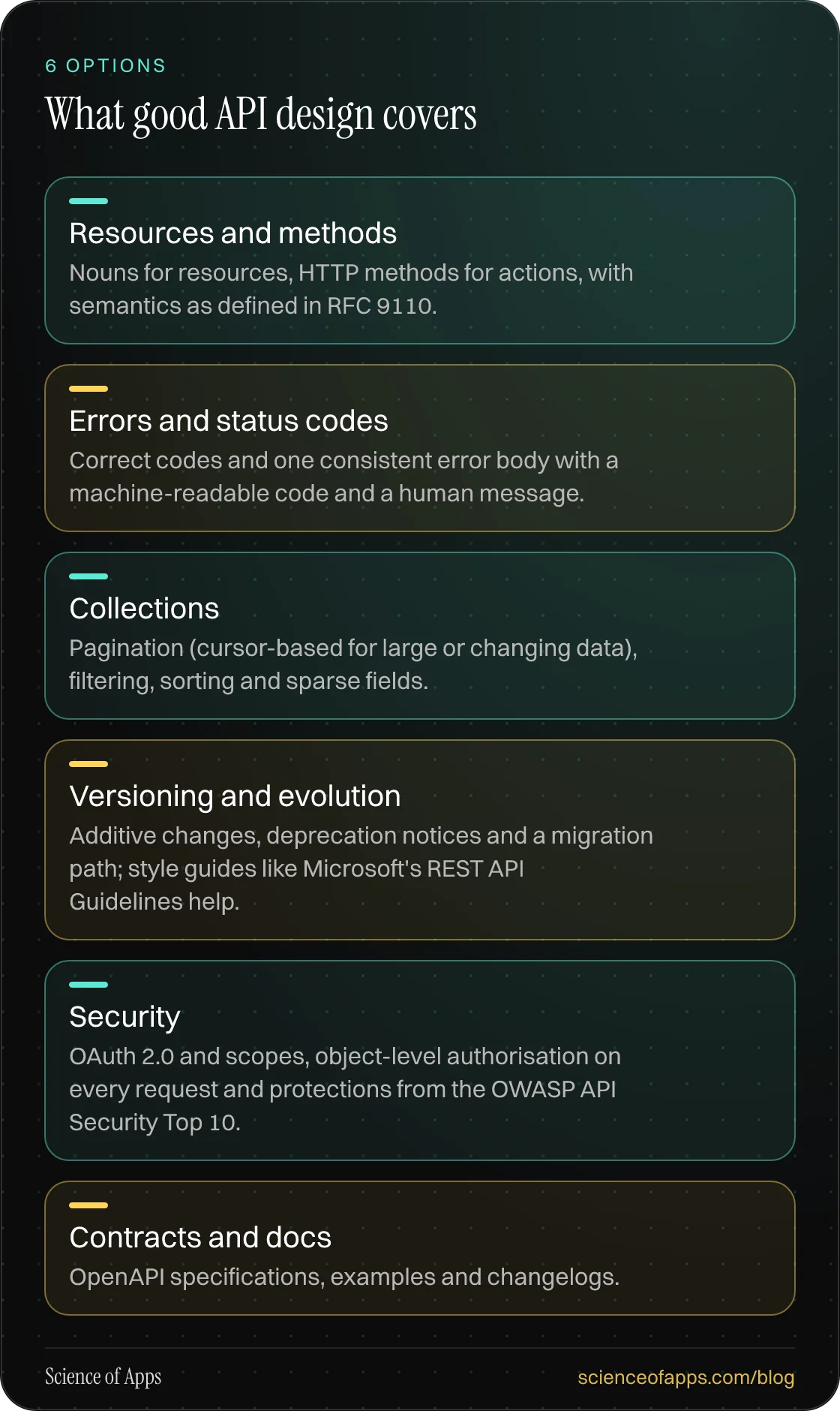 What good API design covers: Resources and methods; Errors and status codes; Collections; Versioning and evolution; Security; Contracts and docs.