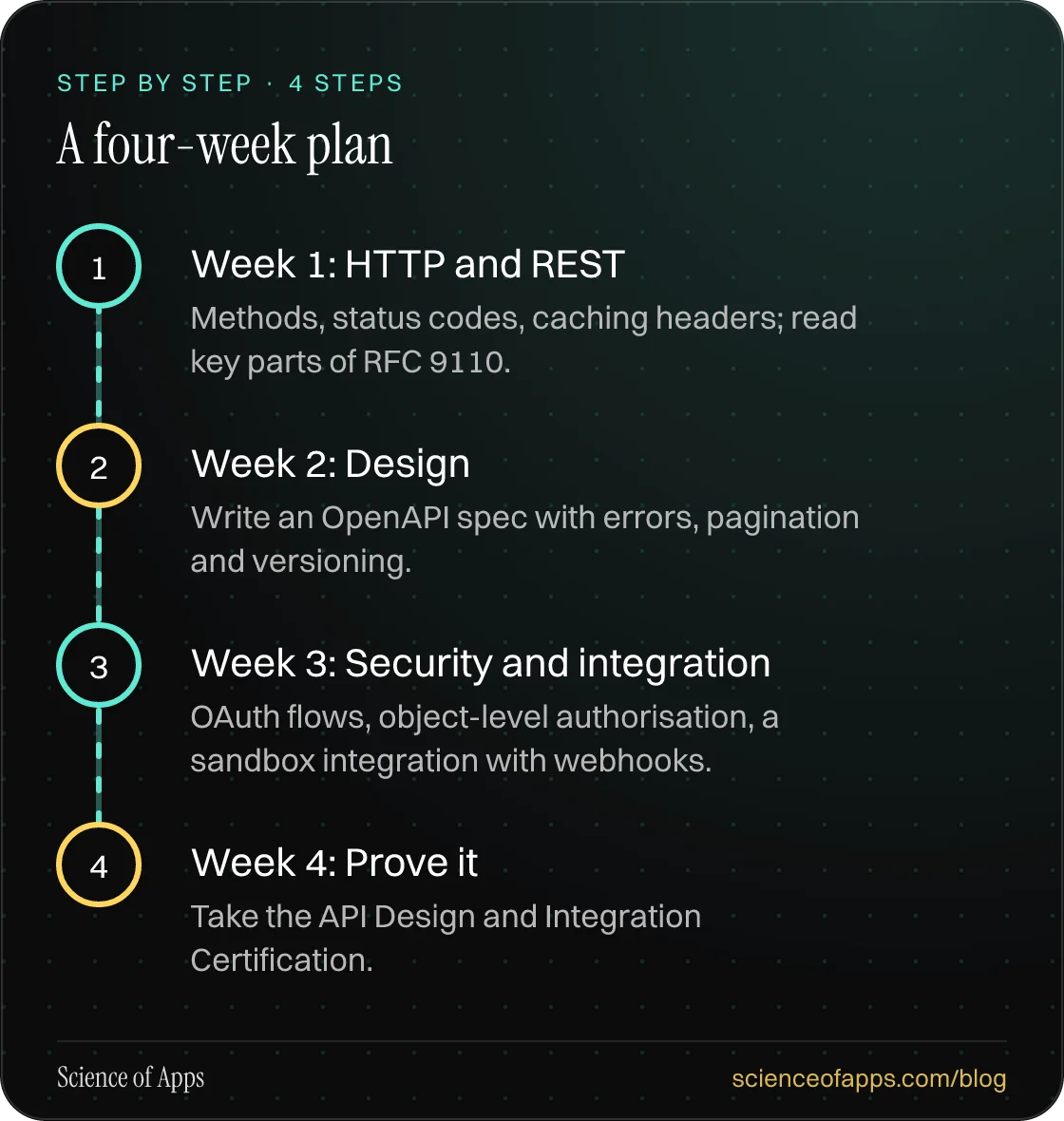 Diagram of 4 steps for a four-week plan: 1. Week 1: HTTP and REST; 2. Week 2: Design; 3. Week 3: Security and integration; 4. Week 4: Prove it.