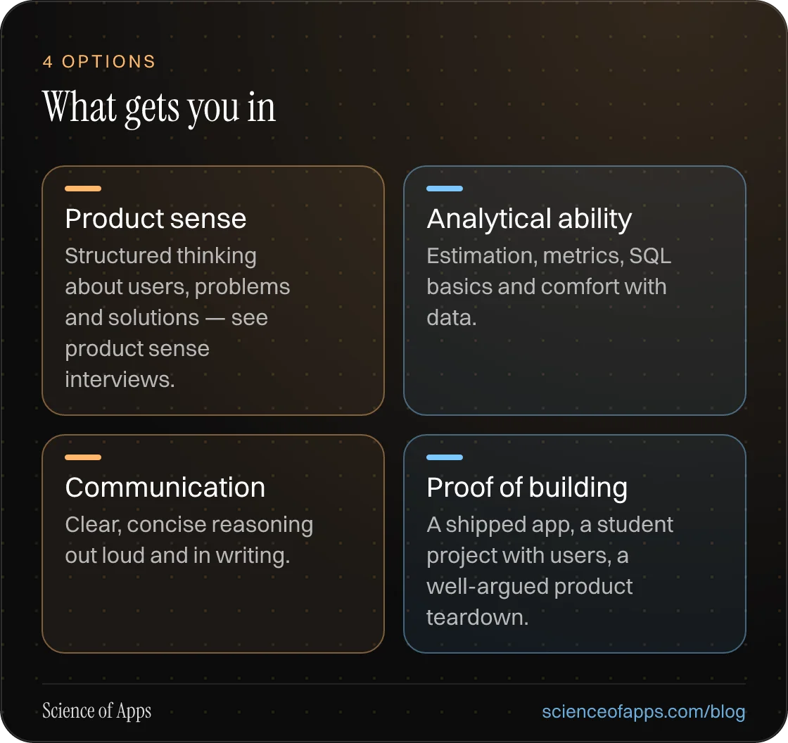 What gets you in: Product sense; Analytical ability; Communication; Proof of building.