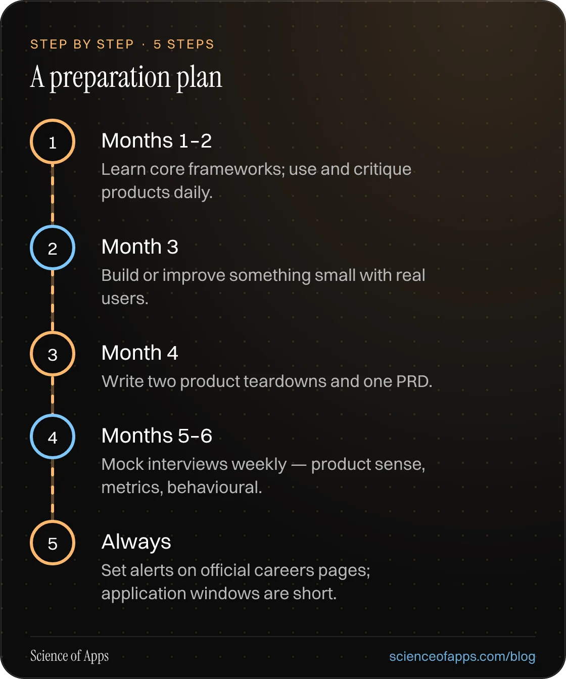 Diagram of 5 steps for a preparation plan: 1. Months 1–2; 2. Month 3; 3. Month 4; 4. Months 5–6; 5. Always.