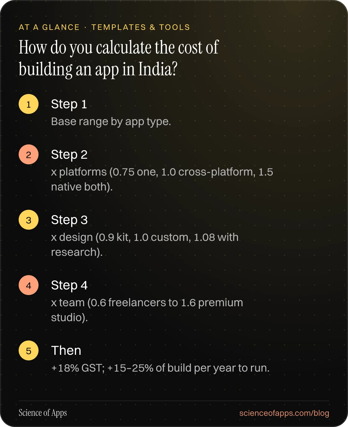 How do you calculate the cost of building an app in India? At a glance: Step 1; Step 2; Step 3; Step 4; Then.