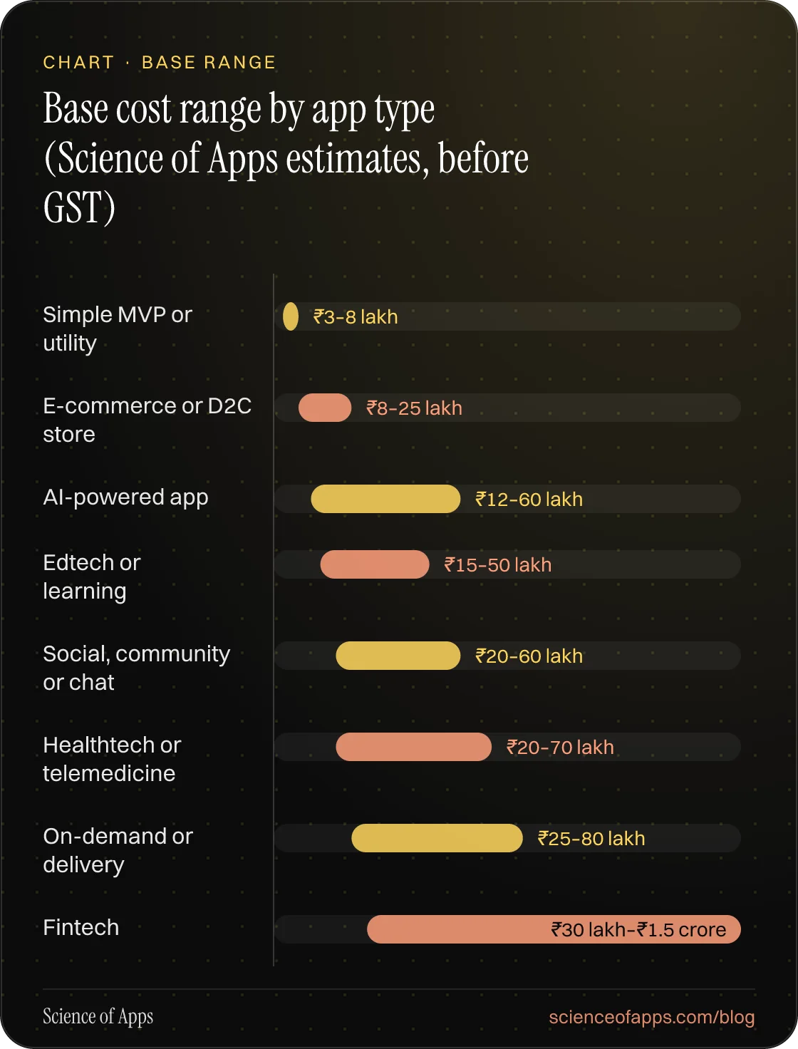 Bar chart: Base cost range by app type (Science of Apps estimates, before GST) — Simple MVP or utility: ₹3–8 lakh; E-commerce or D2C store: ₹8–25 lakh; AI-powered app: ₹12–60 lakh; Edtech or learning: ₹15–50 lakh; Social, community or chat: ₹20–60 lakh; Healthtech or telemedicine: ₹20–70 lakh; On-de