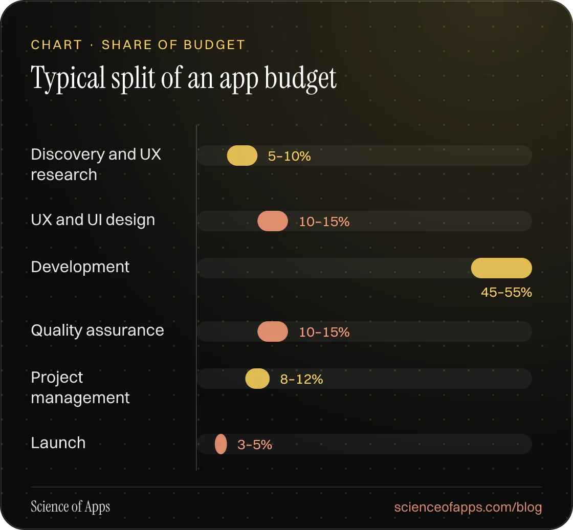 Bar chart: Typical split of an app budget — Discovery and UX research: 5–10%; UX and UI design: 10–15%; Development: 45–55%; Quality assurance: 10–15%; Project management: 8–12%; Launch: 3–5%.