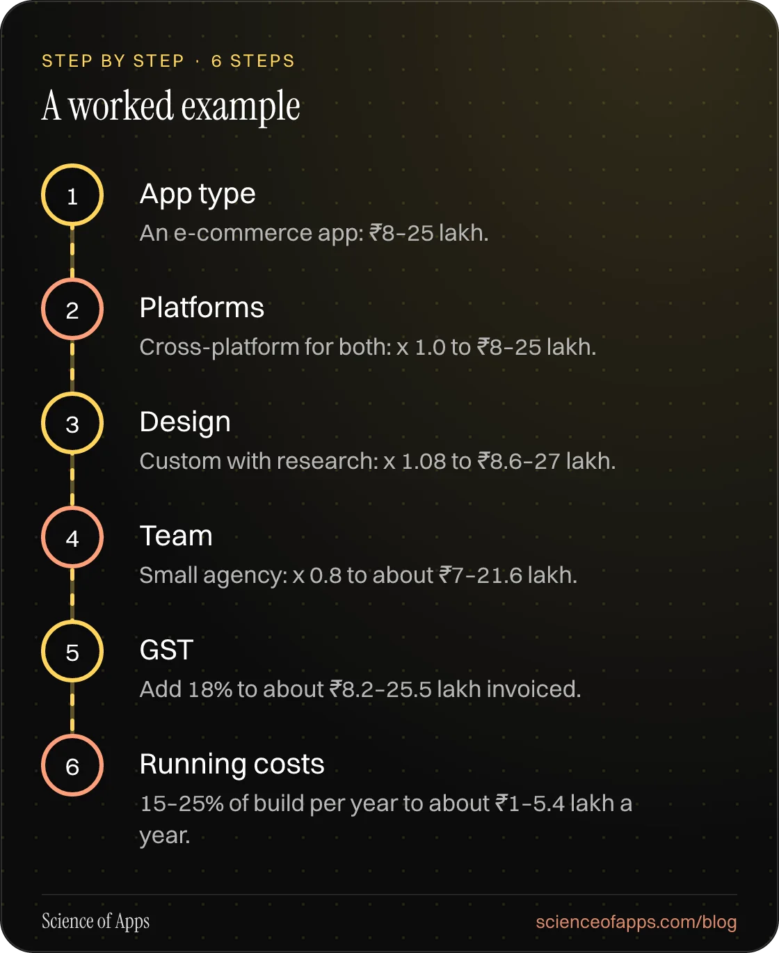 Diagram of 6 steps for a worked example: 1. App type; 2. Platforms; 3. Design; 4. Team; 5. GST; 6. Running costs.