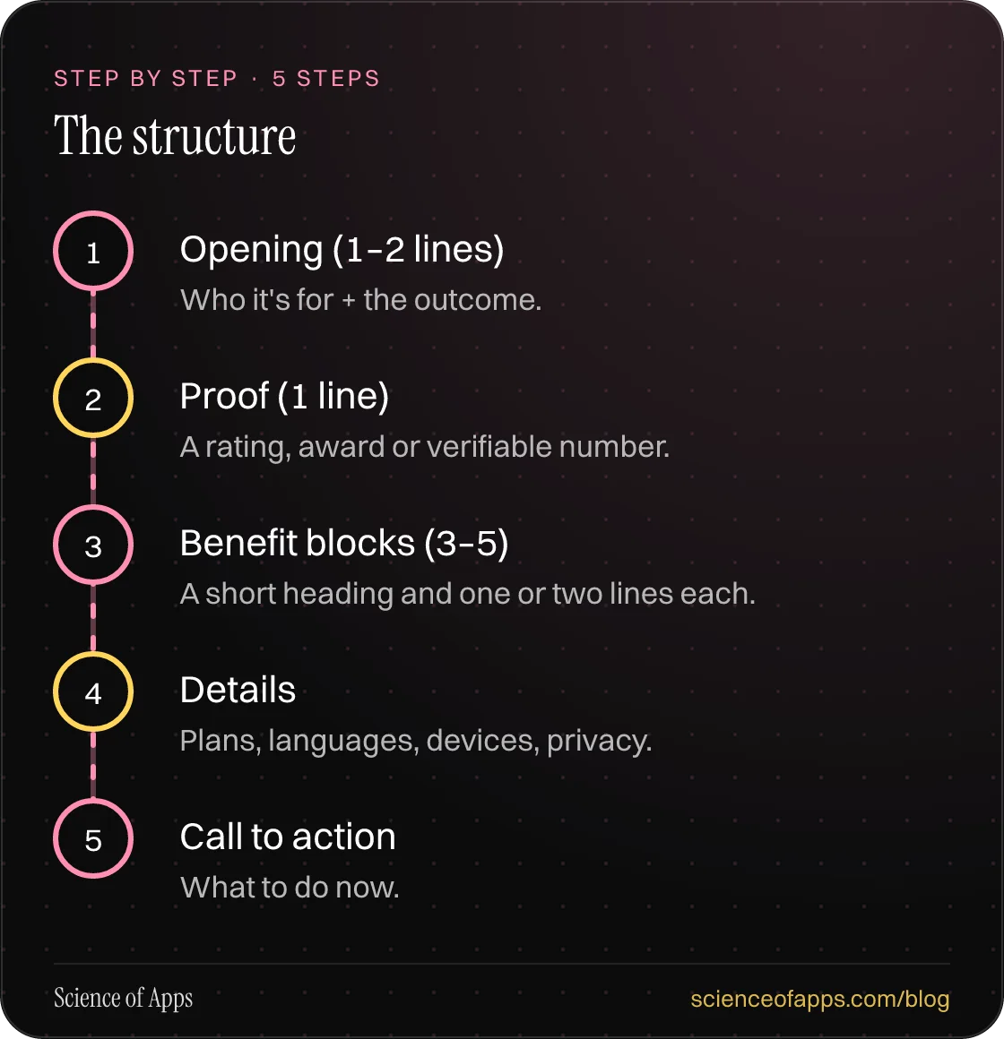Diagram of 5 steps for the structure: 1. Opening (1–2 lines); 2. Proof (1 line); 3. Benefit blocks (3–5); 4. Details; 5. Call to action.