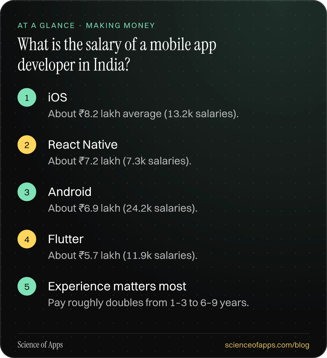What is the salary of a mobile app developer in India? At a glance: iOS; React Native; Android; Flutter; Experience matters most.