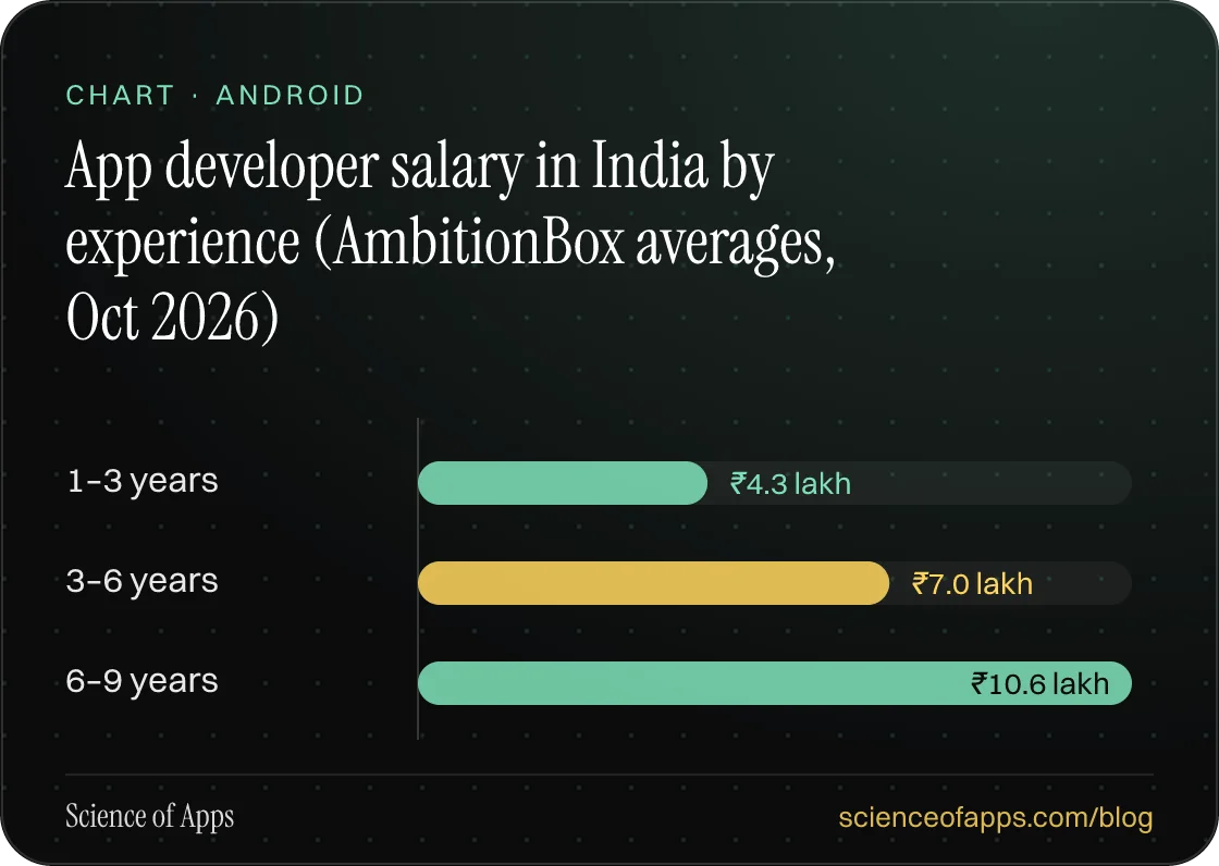 Bar chart: App developer salary in India by experience (AmbitionBox averages, Oct 2026) — 1–3 years: ₹4.3 lakh; 3–6 years: ₹7.0 lakh; 6–9 years: ₹10.6 lakh.