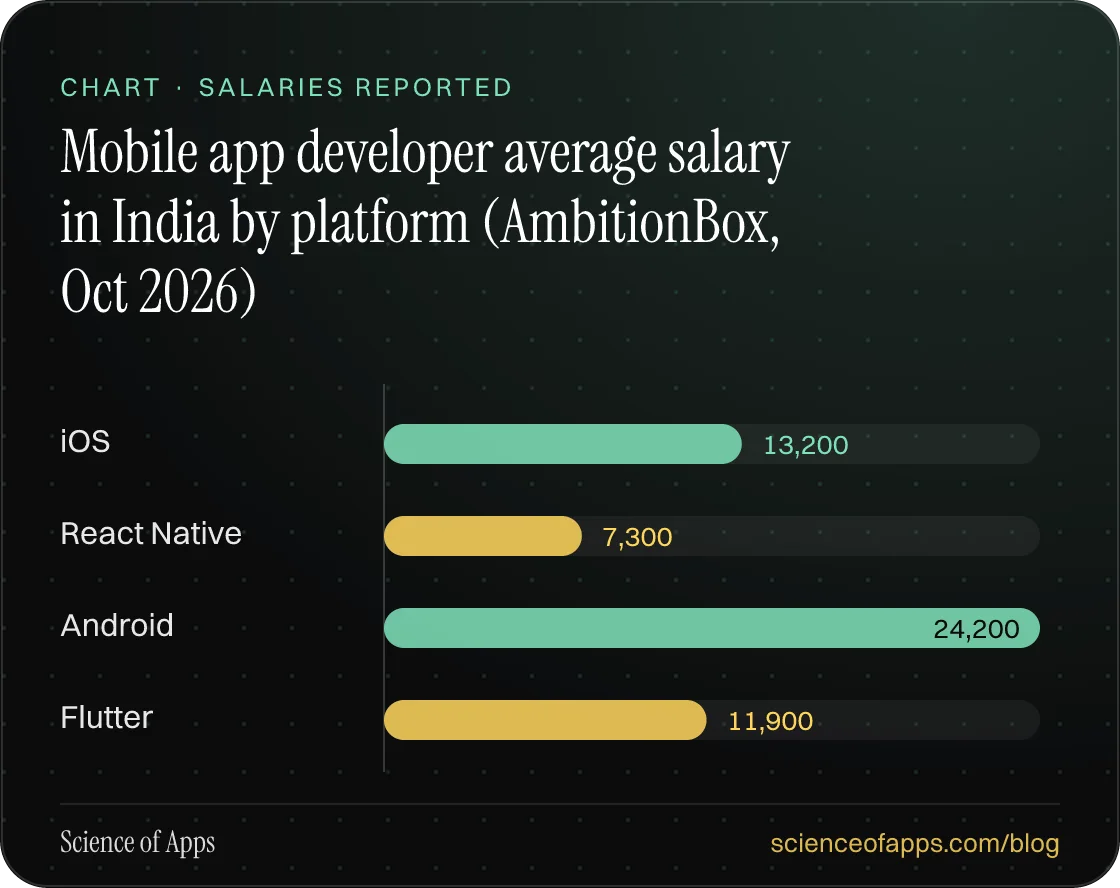 Bar chart: Mobile app developer average salary in India by platform (AmbitionBox, Oct 2026) — iOS: 13,200; React Native: 7,300; Android: 24,200; Flutter: 11,900.