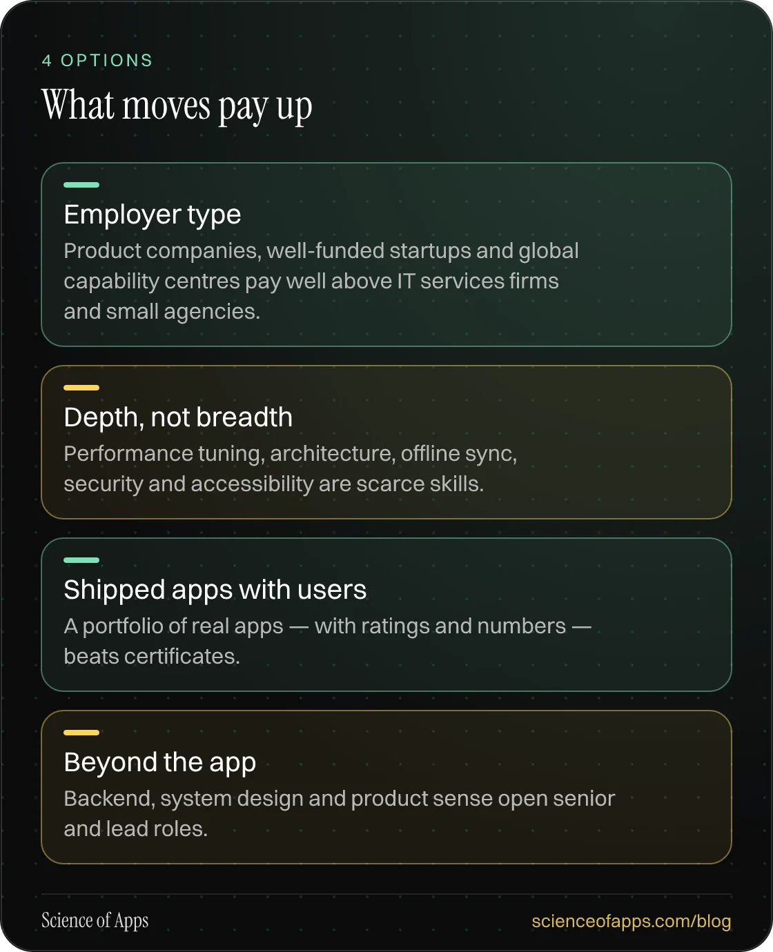 What moves pay up: Employer type; Depth, not breadth; Shipped apps with users; Beyond the app.