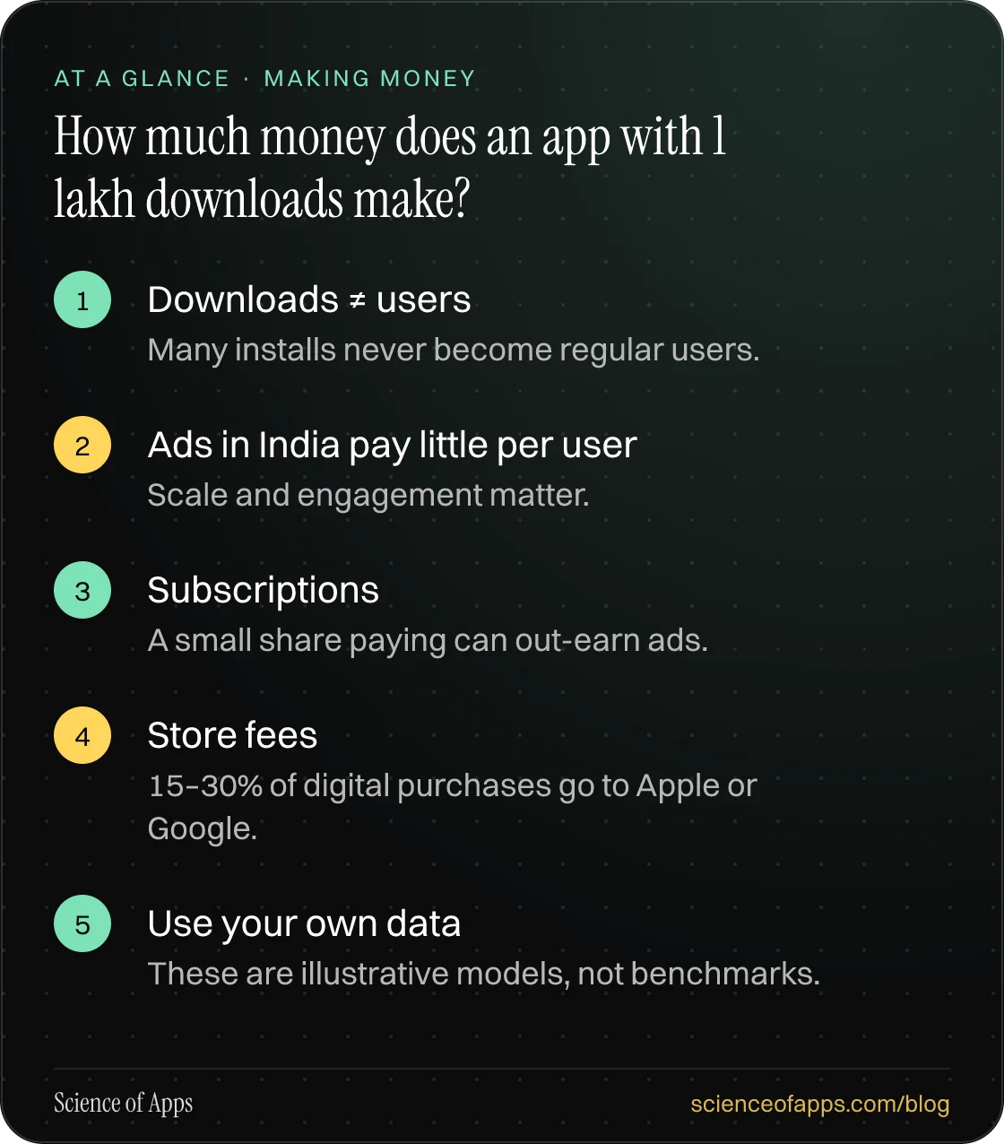 How much money does an app with 1 lakh downloads make? At a glance: Downloads ≠ users; Ads in India pay little per user; Subscriptions; Store fees; Use your own data.