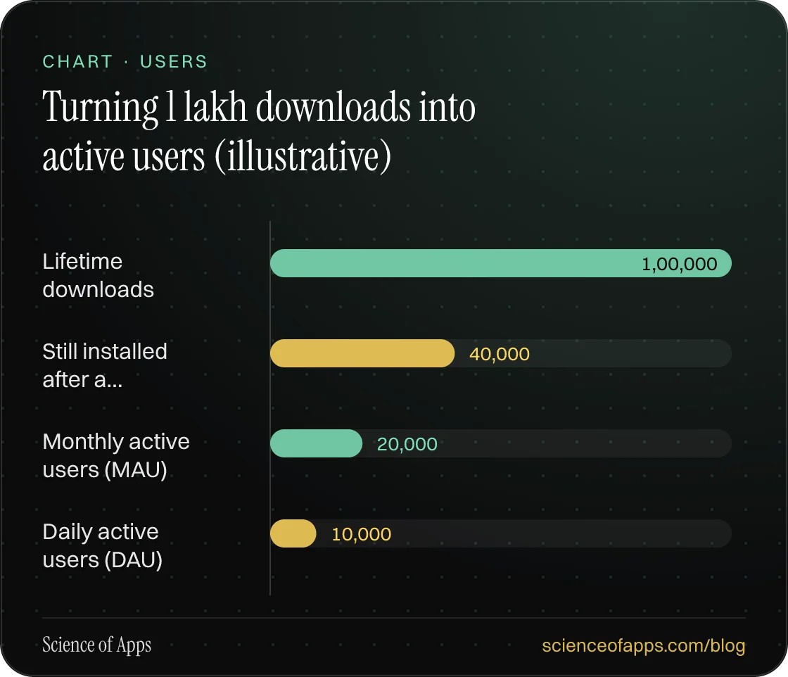 Bar chart: Turning 1 lakh downloads into active users (illustrative) — Lifetime downloads: 1,00,000; Still installed after a…: 40,000; Monthly active users (MAU): 20,000; Daily active users (DAU): 10,000.