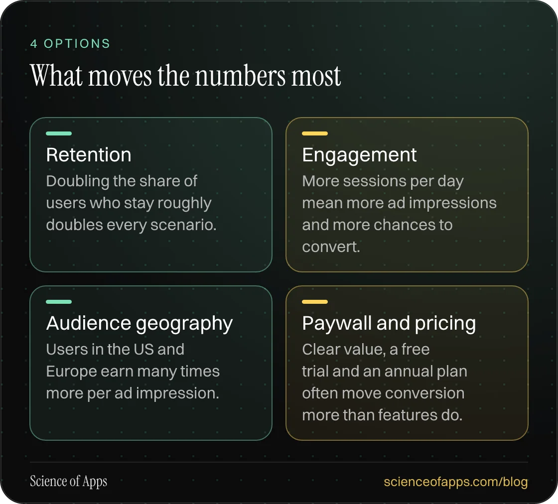 What moves the numbers most: Retention; Engagement; Audience geography; Paywall and pricing.