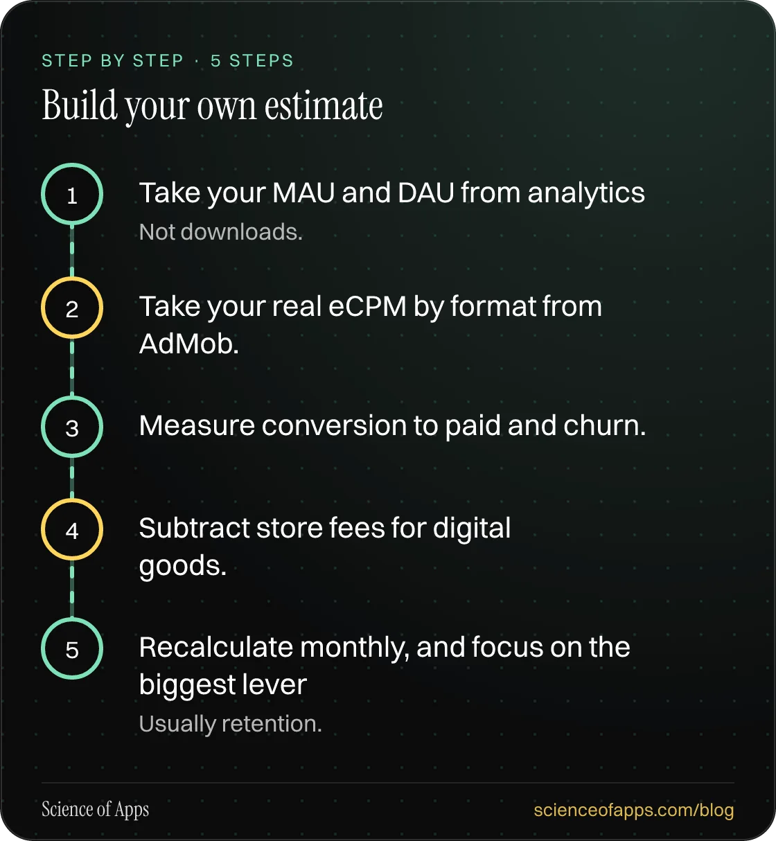 Diagram of 5 steps for build your own estimate: 1. Take your MAU and DAU from analytics; 2. Take your real eCPM by format from AdMob.; 3. Measure conversion to paid and churn.; 4. Subtract store fees for digital goods.; 5. Recalculate monthly, and focus on the biggest lever.