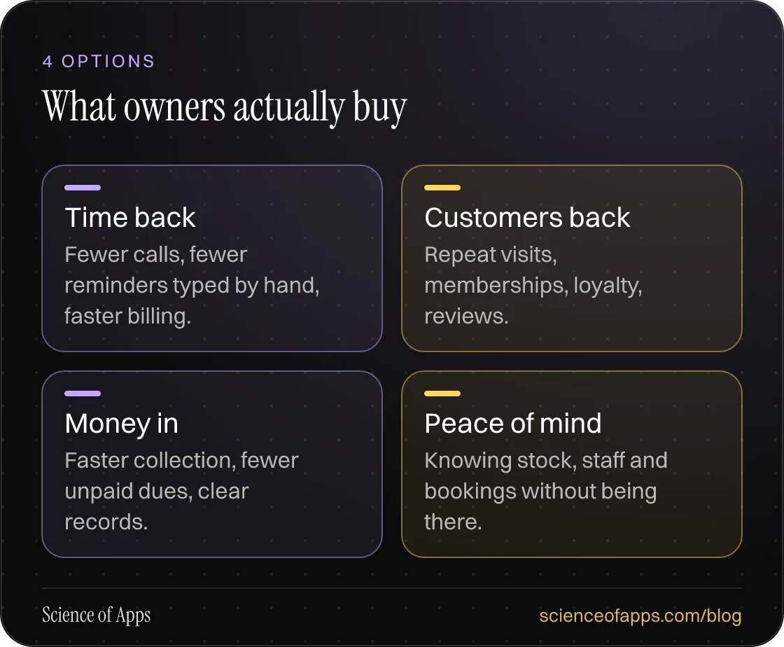 What owners actually buy: Time back; Customers back; Money in; Peace of mind.