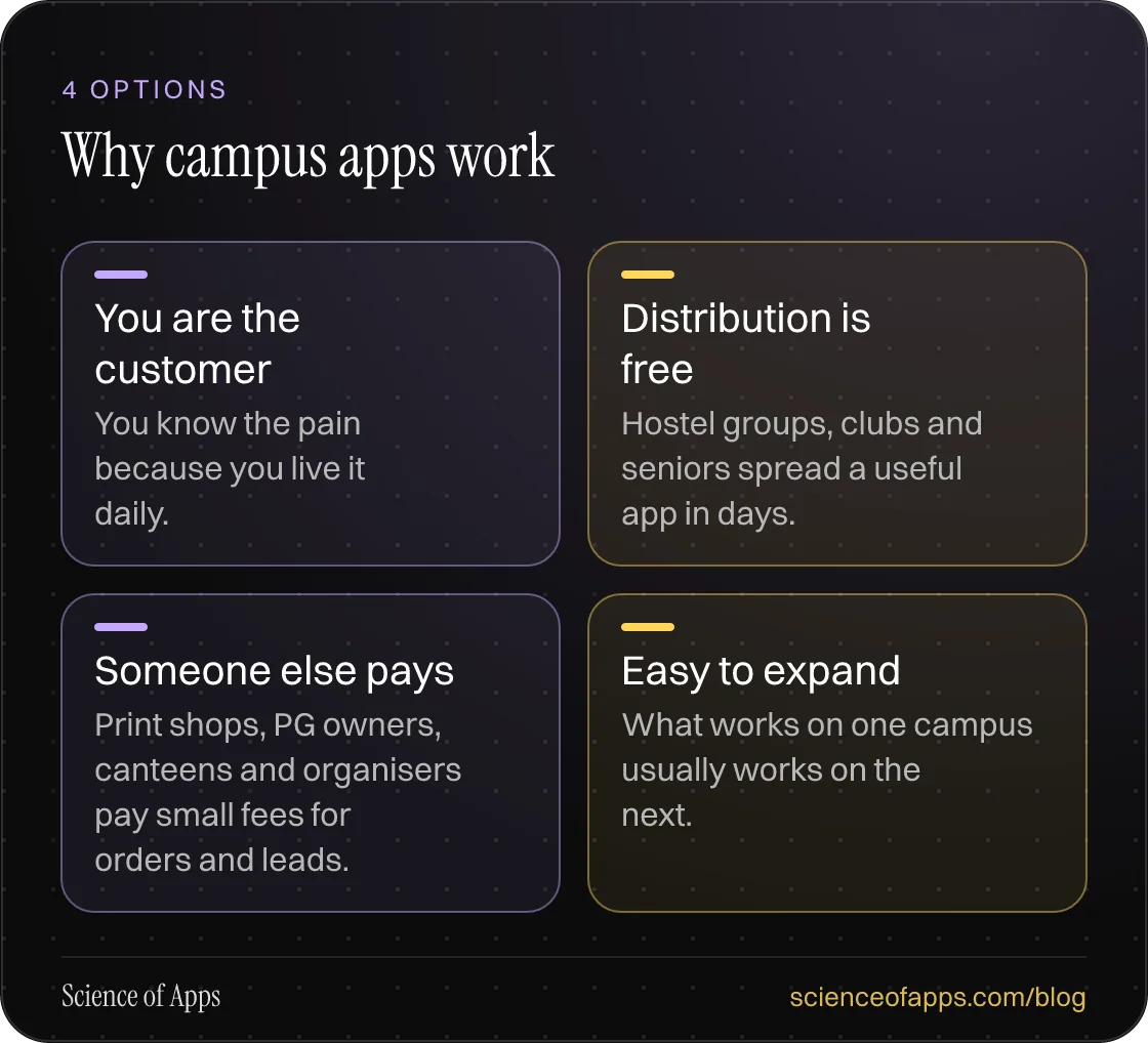 Why campus apps work: You are the customer; Distribution is free; Someone else pays; Easy to expand.