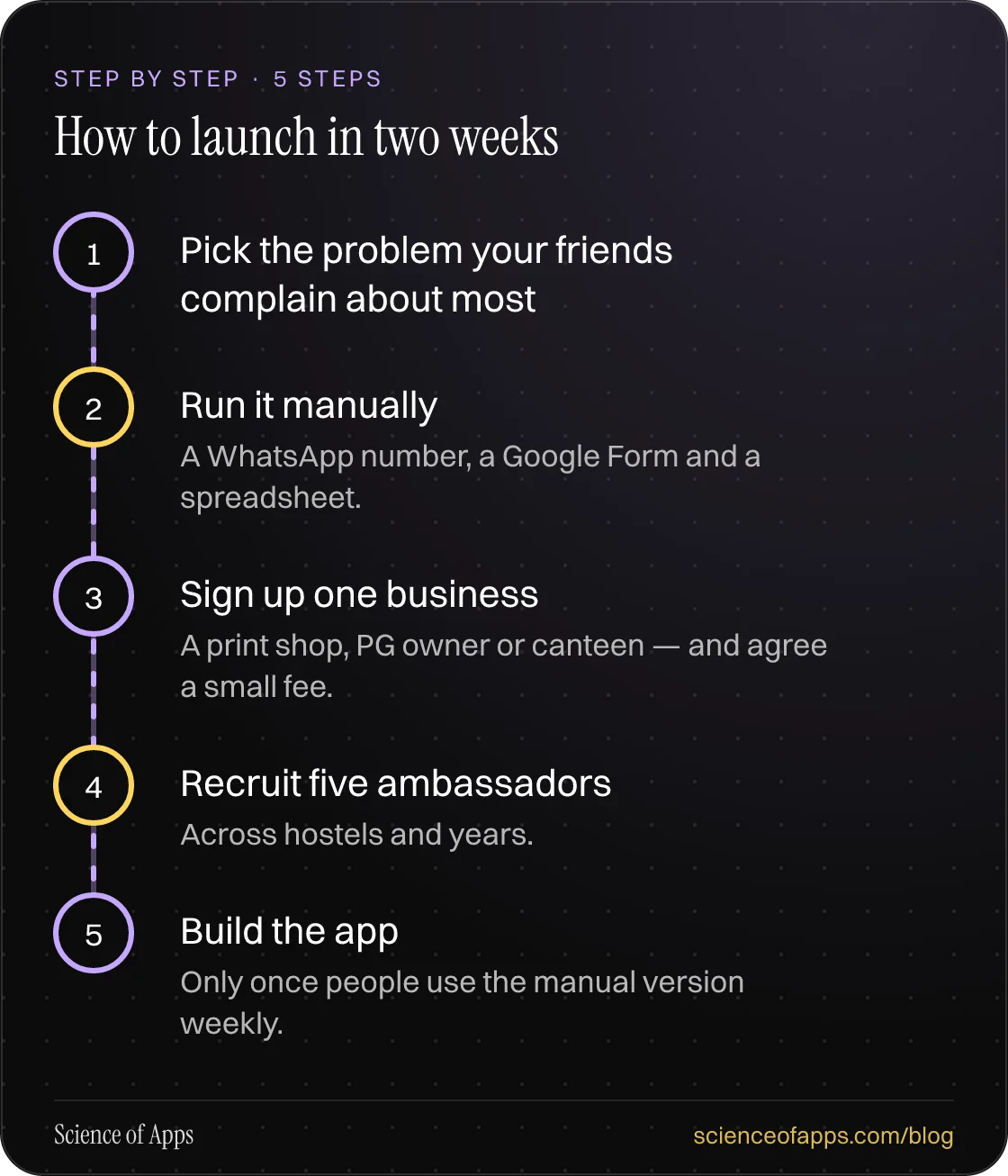 Diagram of 5 steps for how to launch in two weeks: 1. Pick the problem your friends complain about most; 2. Run it manually; 3. Sign up one business; 4. Recruit five ambassadors; 5. Build the app.