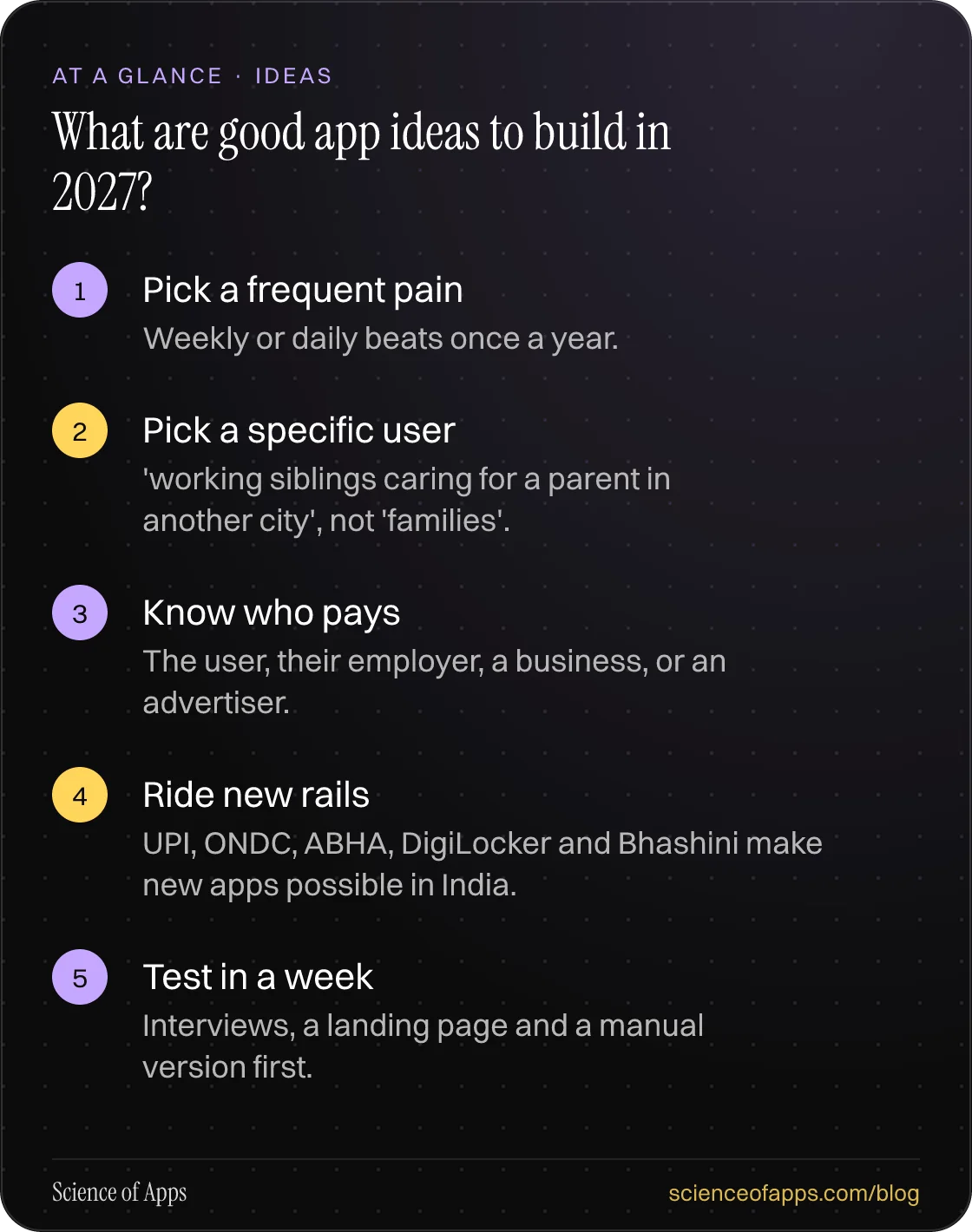 What are good app ideas to build in 2027? At a glance: Pick a frequent pain; Pick a specific user; Know who pays; Ride new rails; Test in a week.